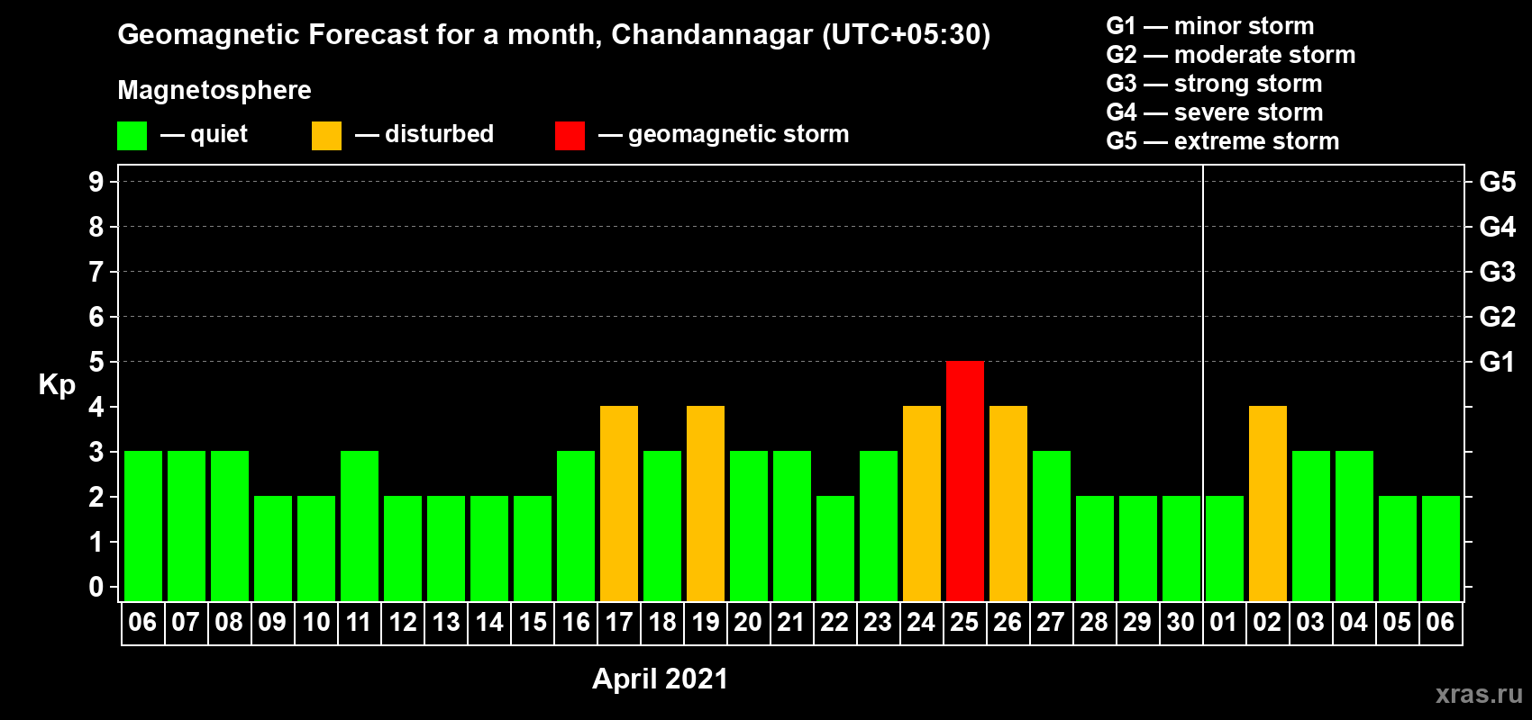 Forecast of the daily maximal value of geomagnetic index Kp for <b>1 month</b> (31 days) <b>from Apr 06, 2021 to May 06, 2021</b>