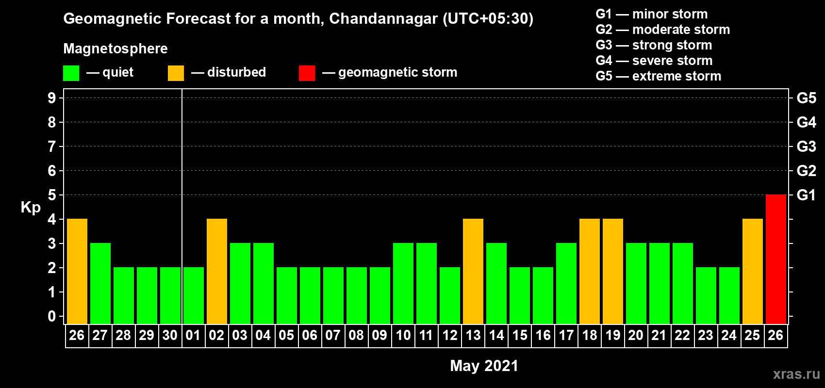 Forecast of the daily maximal value of geomagnetic index Kp for <b>1 month</b> (31 days) <b>from Apr 26, 2021 to May 26, 2021</b>