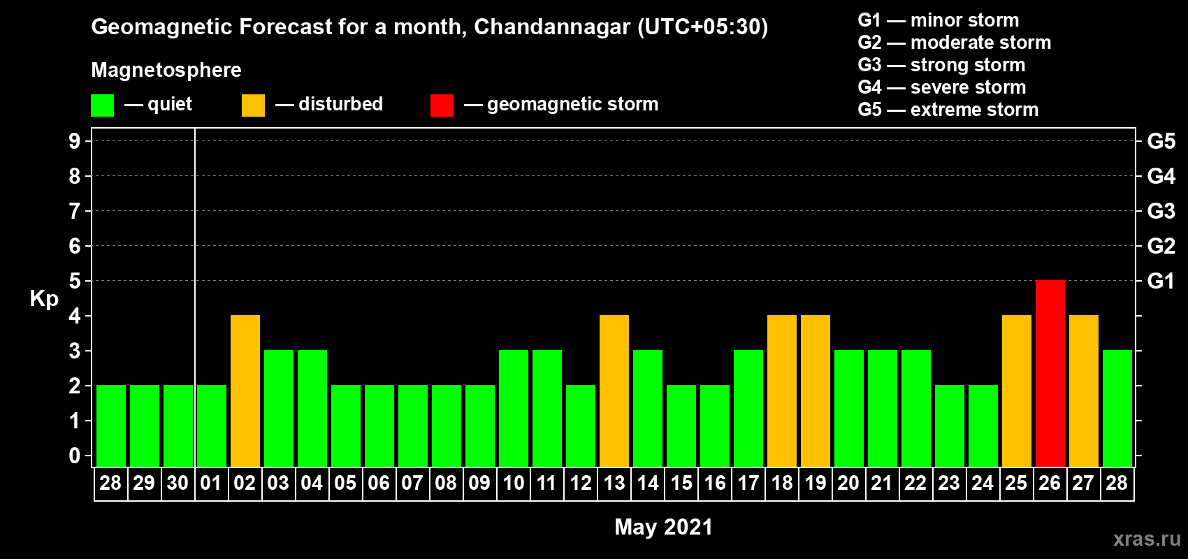 Forecast of the daily maximal value of geomagnetic index Kp for <b>1 month</b> (31 days) <b>from Apr 28, 2021 to May 28, 2021</b>