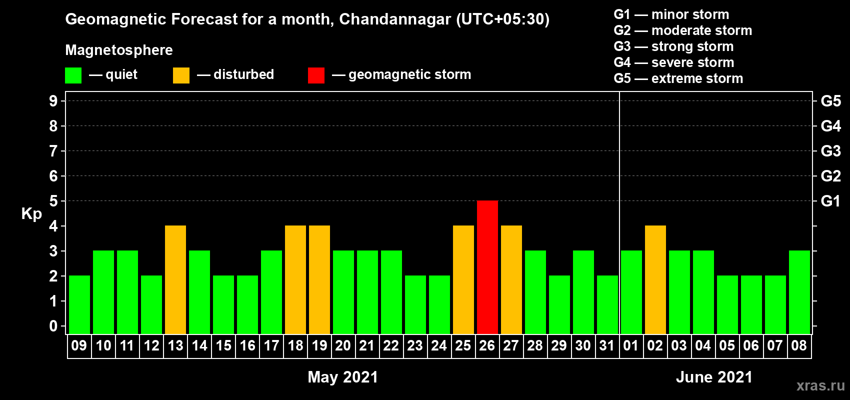 Forecast of the daily maximal value of geomagnetic index Kp for <b>1 month</b> (31 days) <b>from May 09, 2021 to Jun 08, 2021</b>