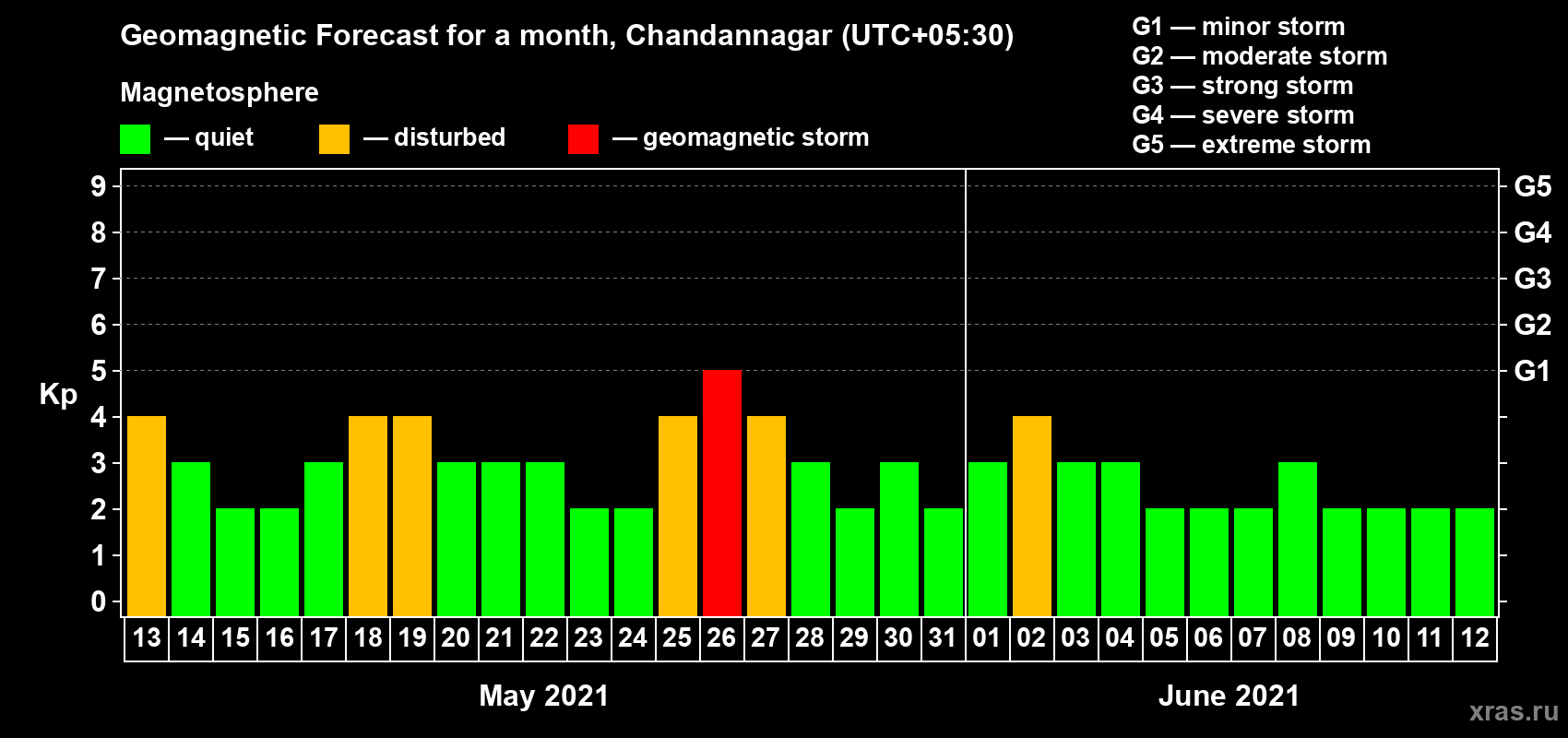 Forecast of the daily maximal value of geomagnetic index Kp for <b>1 month</b> (31 days) <b>from May 13, 2021 to Jun 12, 2021</b>