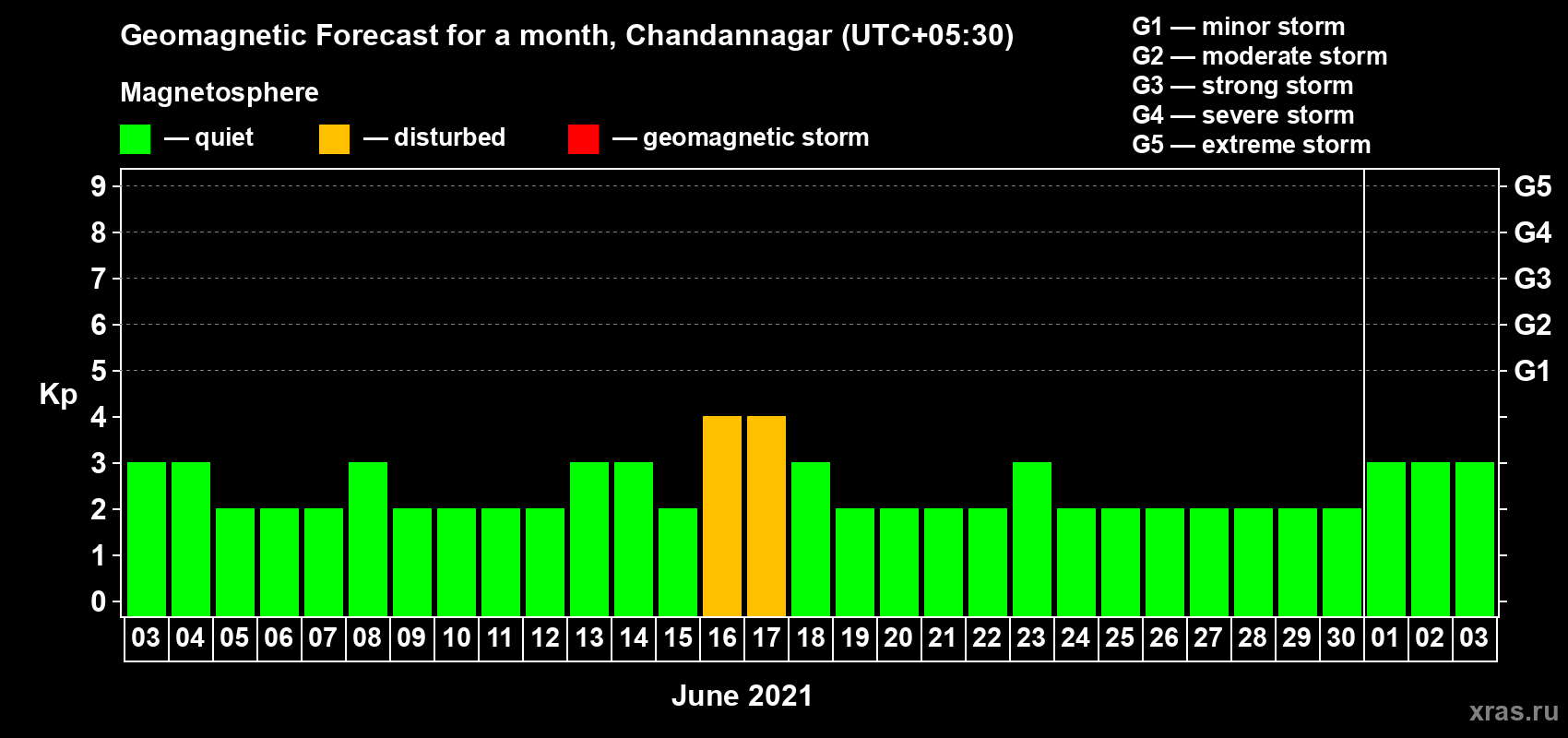 Forecast of the daily maximal value of geomagnetic index Kp for <b>1 month</b> (31 days) <b>from Jun 03, 2021 to Jul 03, 2021</b>