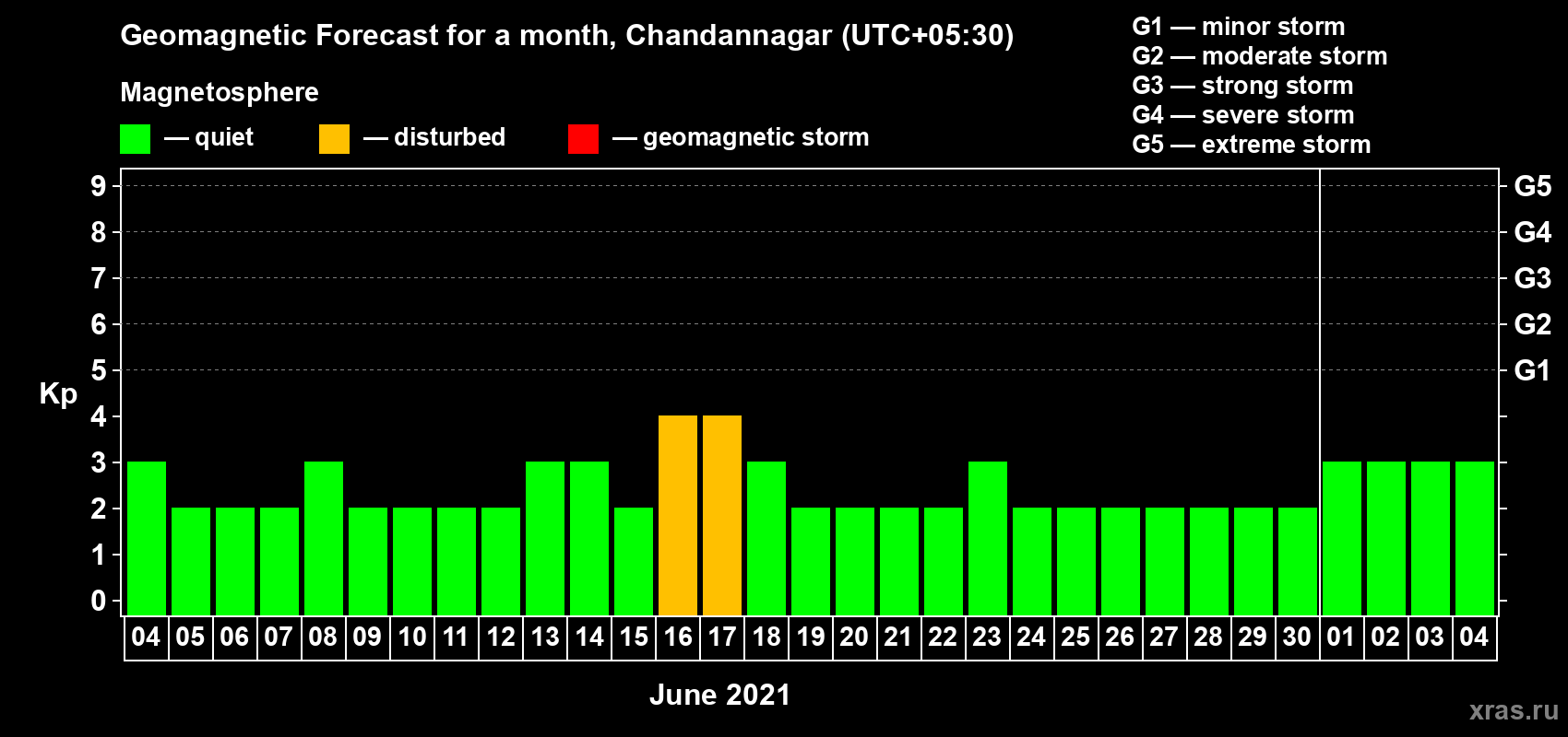 Forecast of the daily maximal value of geomagnetic index Kp for <b>1 month</b> (31 days) <b>from Jun 04, 2021 to Jul 04, 2021</b>