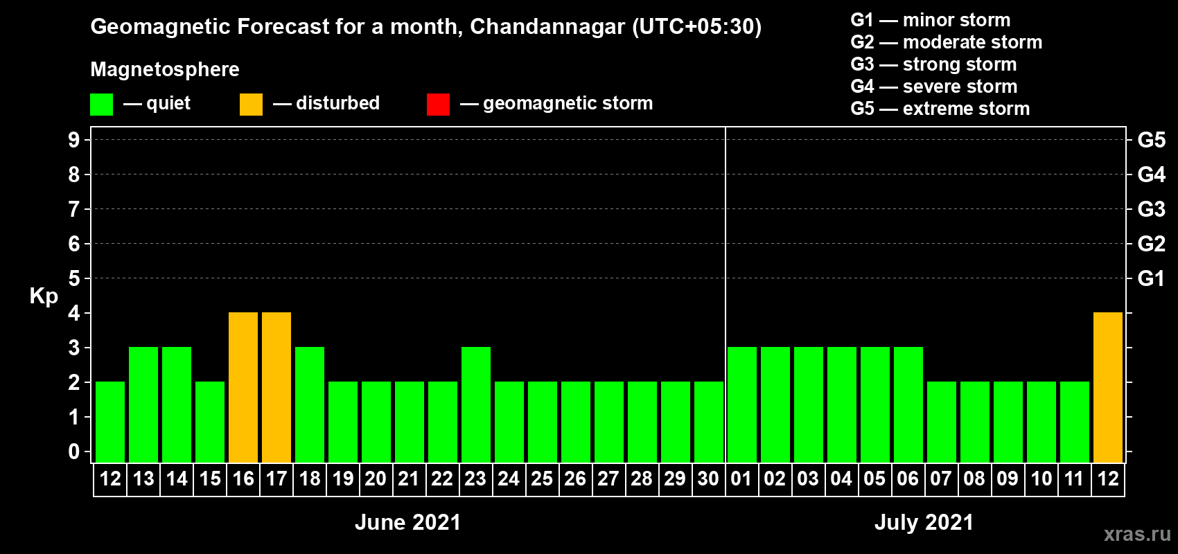 Forecast of the daily maximal value of geomagnetic index Kp for <b>1 month</b> (31 days) <b>from Jun 12, 2021 to Jul 12, 2021</b>