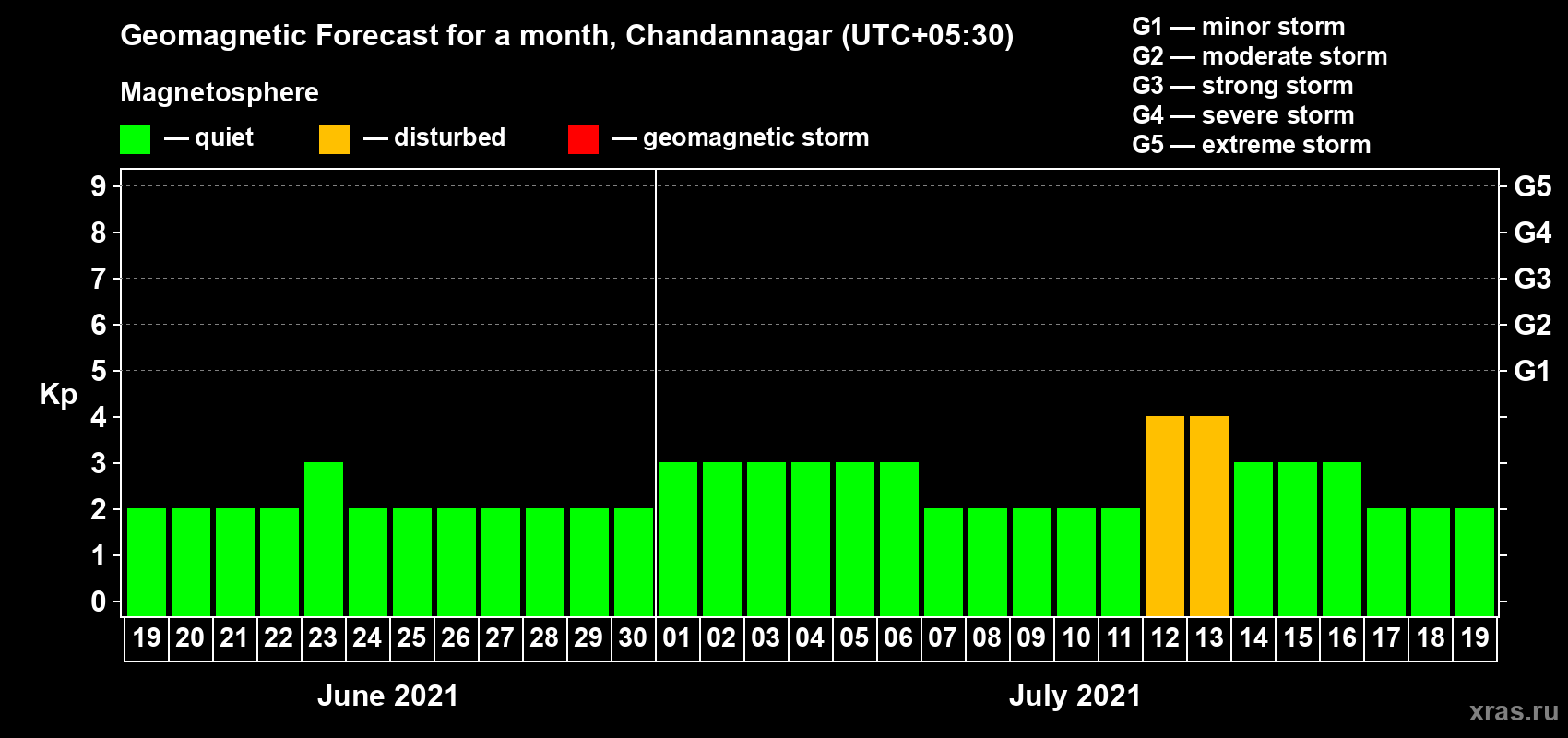 Forecast of the daily maximal value of geomagnetic index Kp for <b>1 month</b> (31 days) <b>from Jun 19, 2021 to Jul 19, 2021</b>