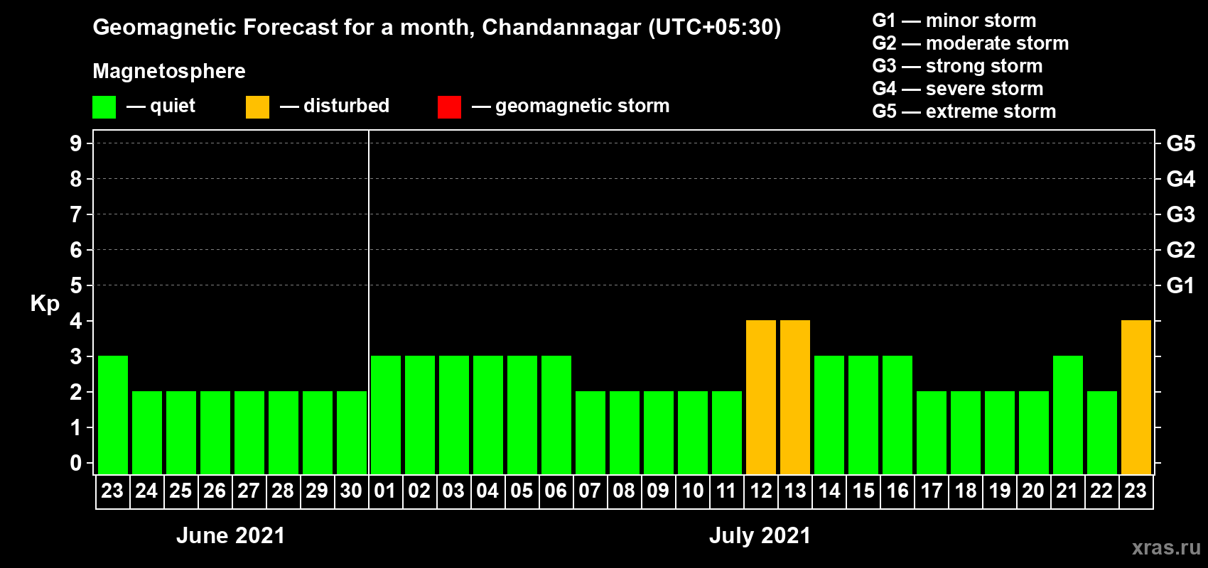 Forecast of the daily maximal value of geomagnetic index Kp for <b>1 month</b> (31 days) <b>from Jun 23, 2021 to Jul 23, 2021</b>