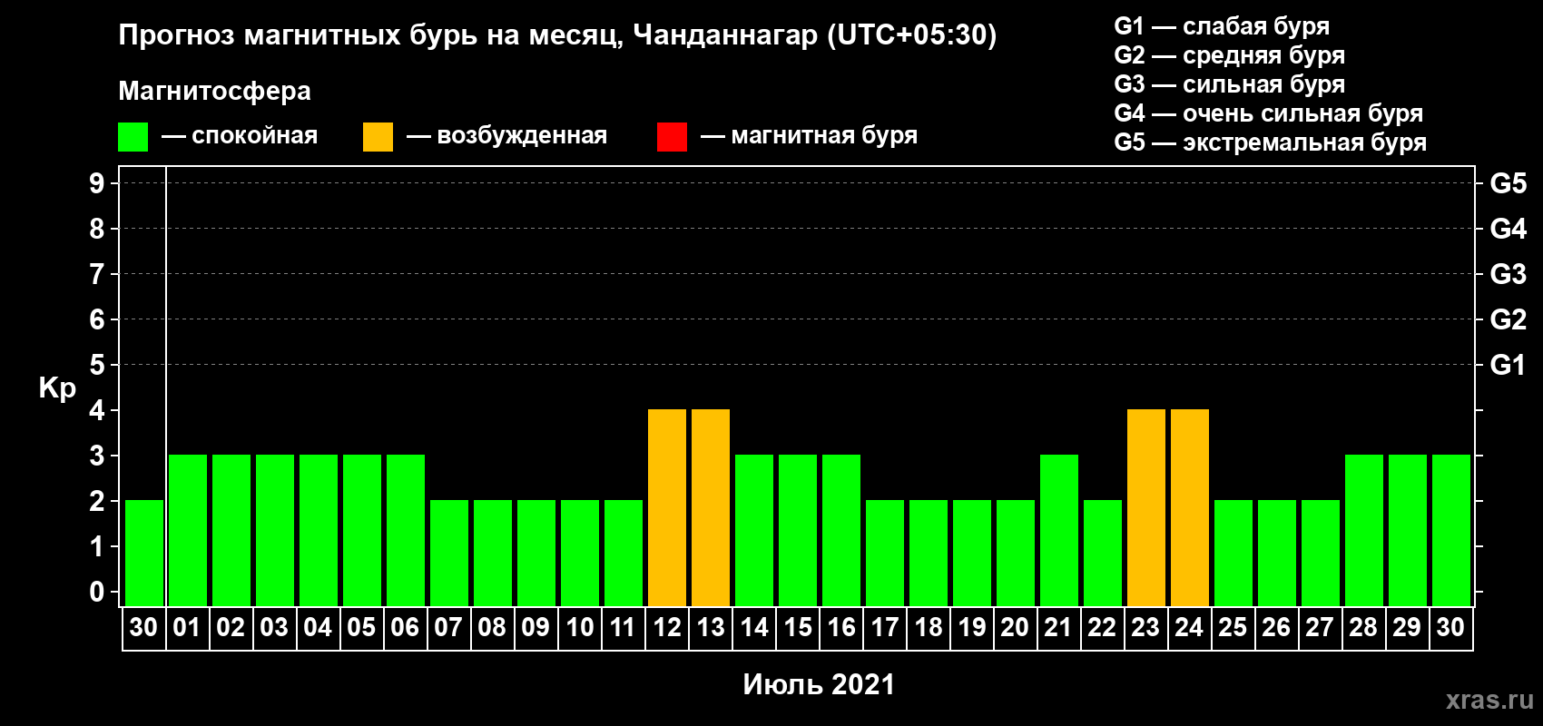 Прогноз максимального суточного геомагнитного индекса Kp на <b>1 месяц</b> (31 день) <b>с 30 июня по 30 июля 2021 г</b>
