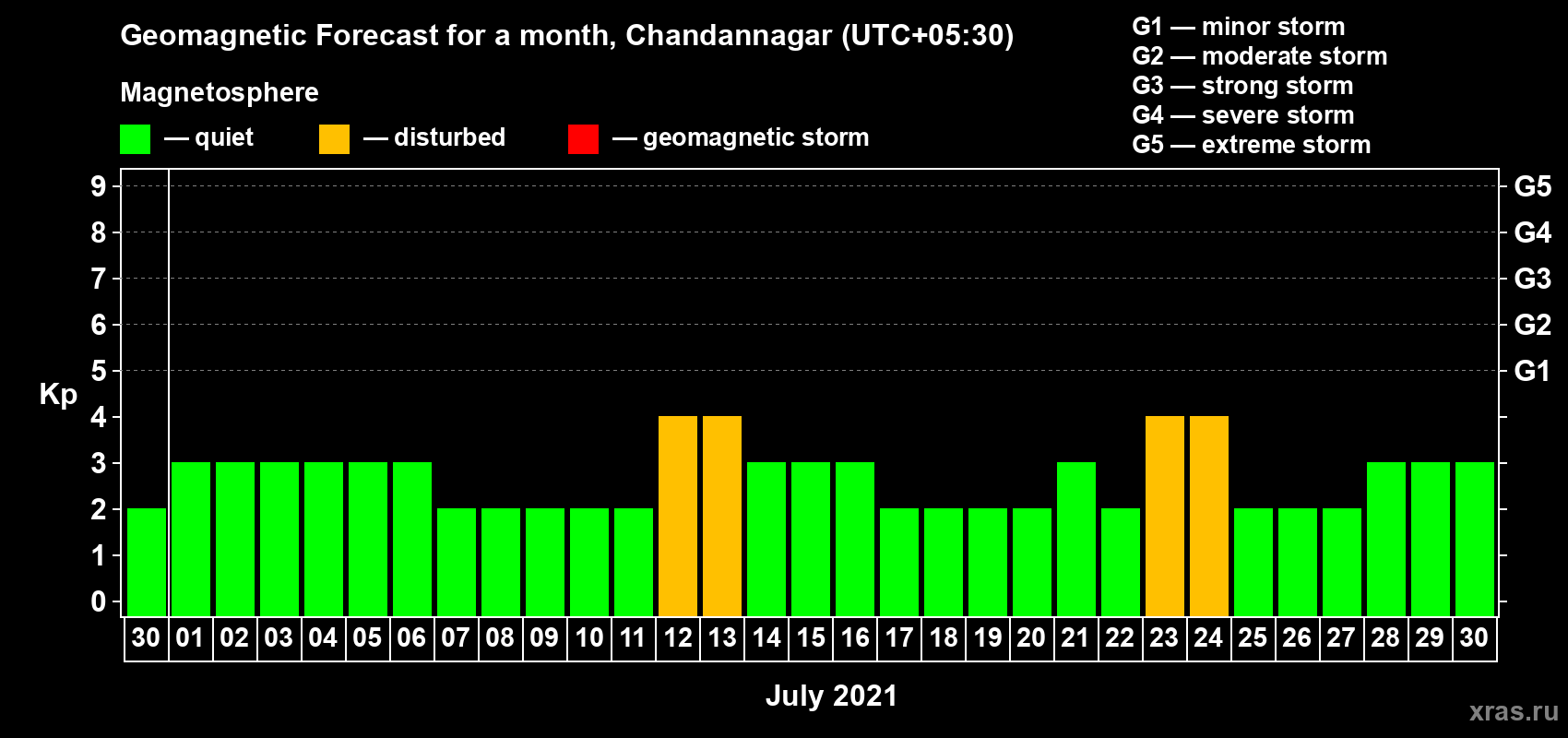 Forecast of the daily maximal value of geomagnetic index Kp for <b>1 month</b> (31 days) <b>from Jun 30, 2021 to Jul 30, 2021</b>
