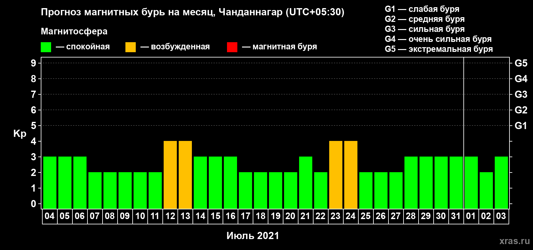 Прогноз максимального суточного геомагнитного индекса Kp на <b>1 месяц</b> (31 день) <b>с 04 июля по 03 августа 2021 г</b>