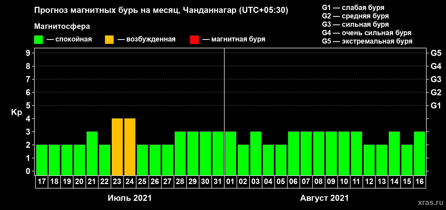 Прогноз максимального суточного геомагнитного индекса Kp на <b>1 месяц</b> (31 день) <b>с 17 июля по 16 августа 2021 г</b>