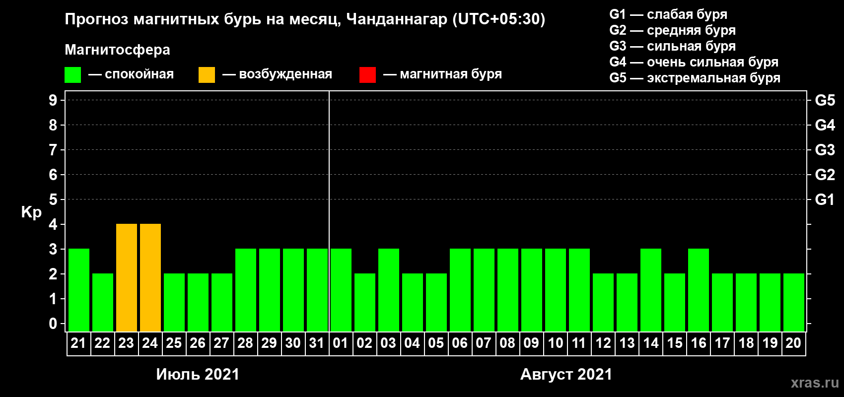Прогноз максимального суточного геомагнитного индекса Kp на <b>1 месяц</b> (31 день) <b>с 21 июля по 20 августа 2021 г</b>