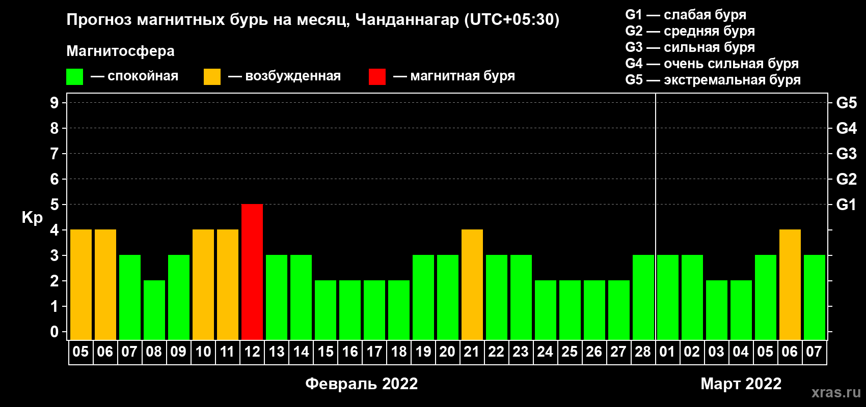 Прогноз максимального суточного геомагнитного индекса Kp на <b>1 месяц</b> (31 день) <b>с 05 февраля по 07 марта 2022 г</b>