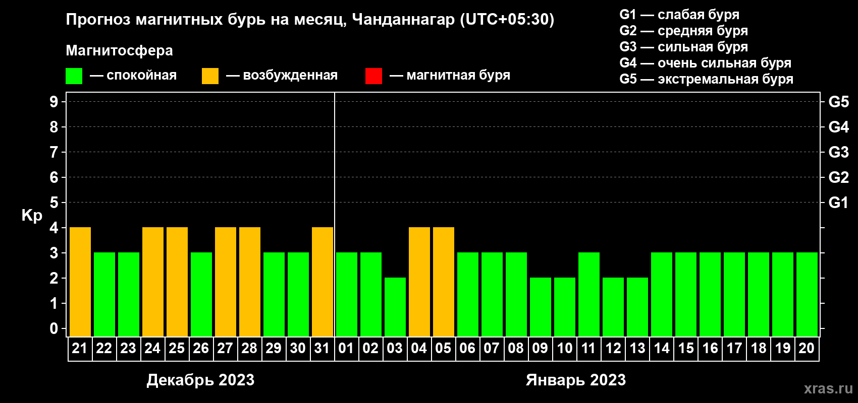 Прогноз максимального суточного геомагнитного индекса Kp на <b>1 месяц</b> (31 день) <b>с 21 декабря 2022 г по 20 января 2023 г</b>