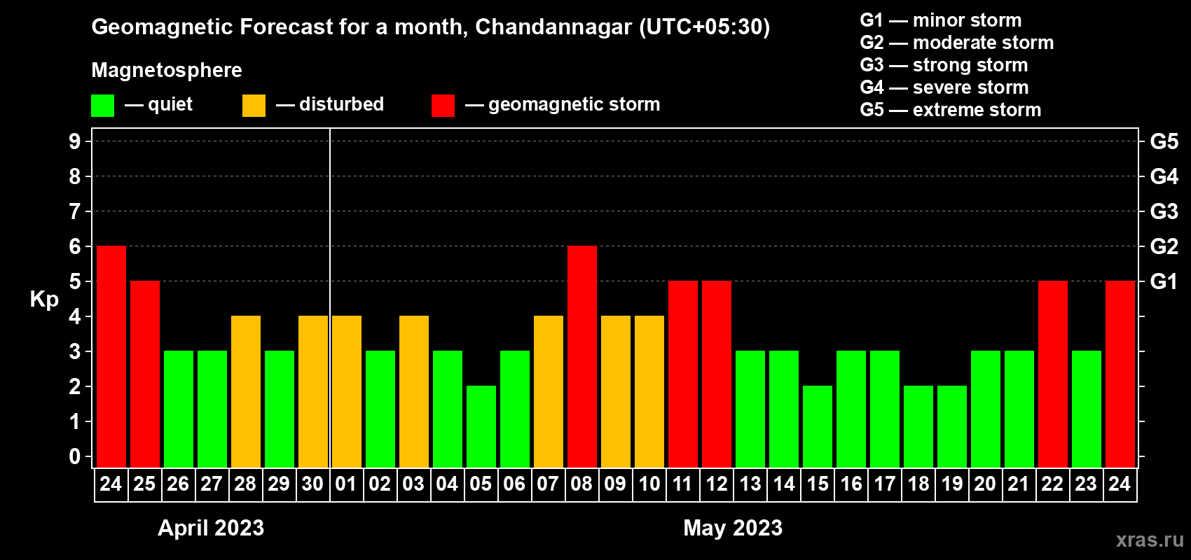 Forecast of the daily maximal value of geomagnetic index Kp for <b>1 month</b> (31 days) <b>from Apr 24, 2023 to May 24, 2023</b>