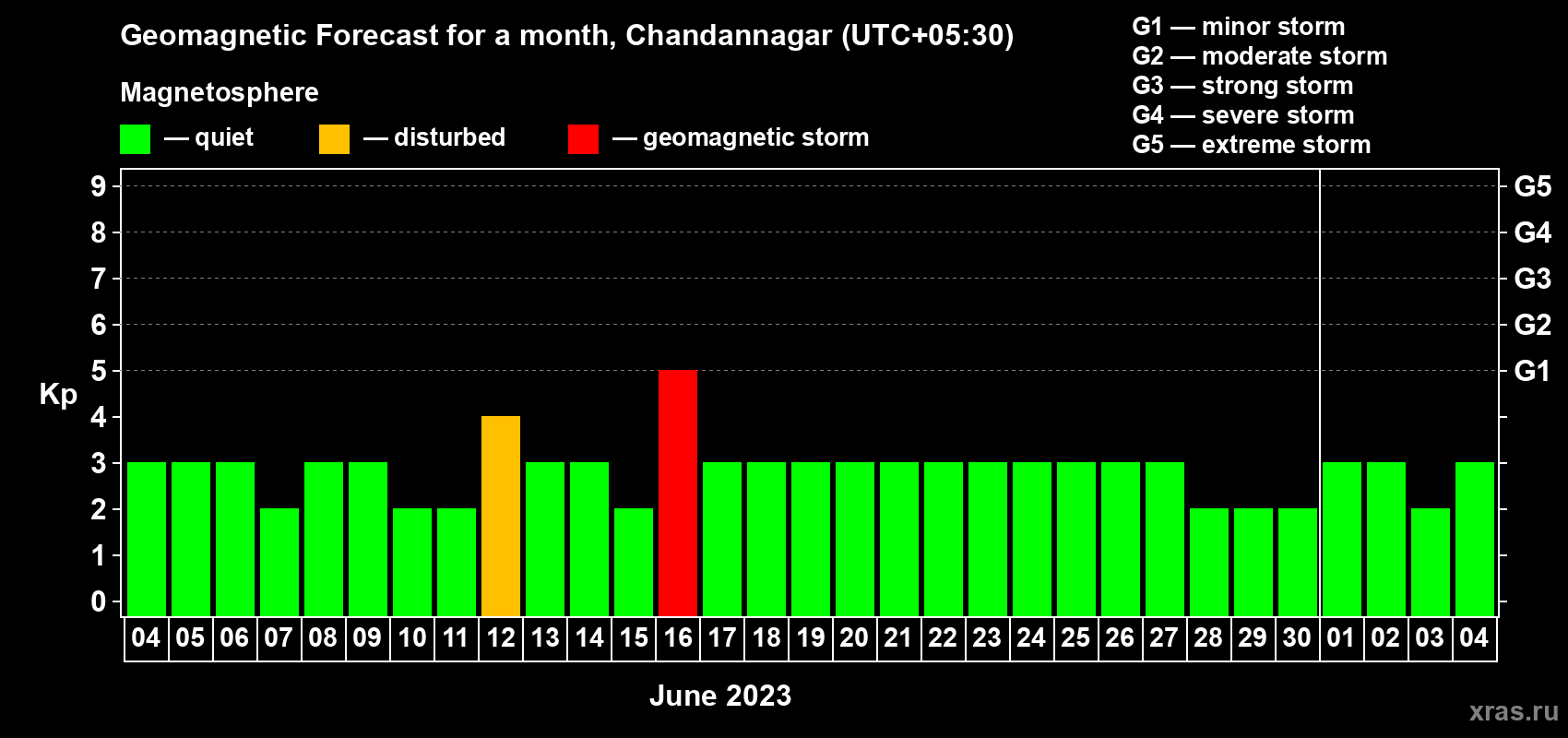 Forecast of the daily maximal value of geomagnetic index Kp for <b>1 month</b> (31 days) <b>from Jun 04, 2023 to Jul 04, 2023</b>
