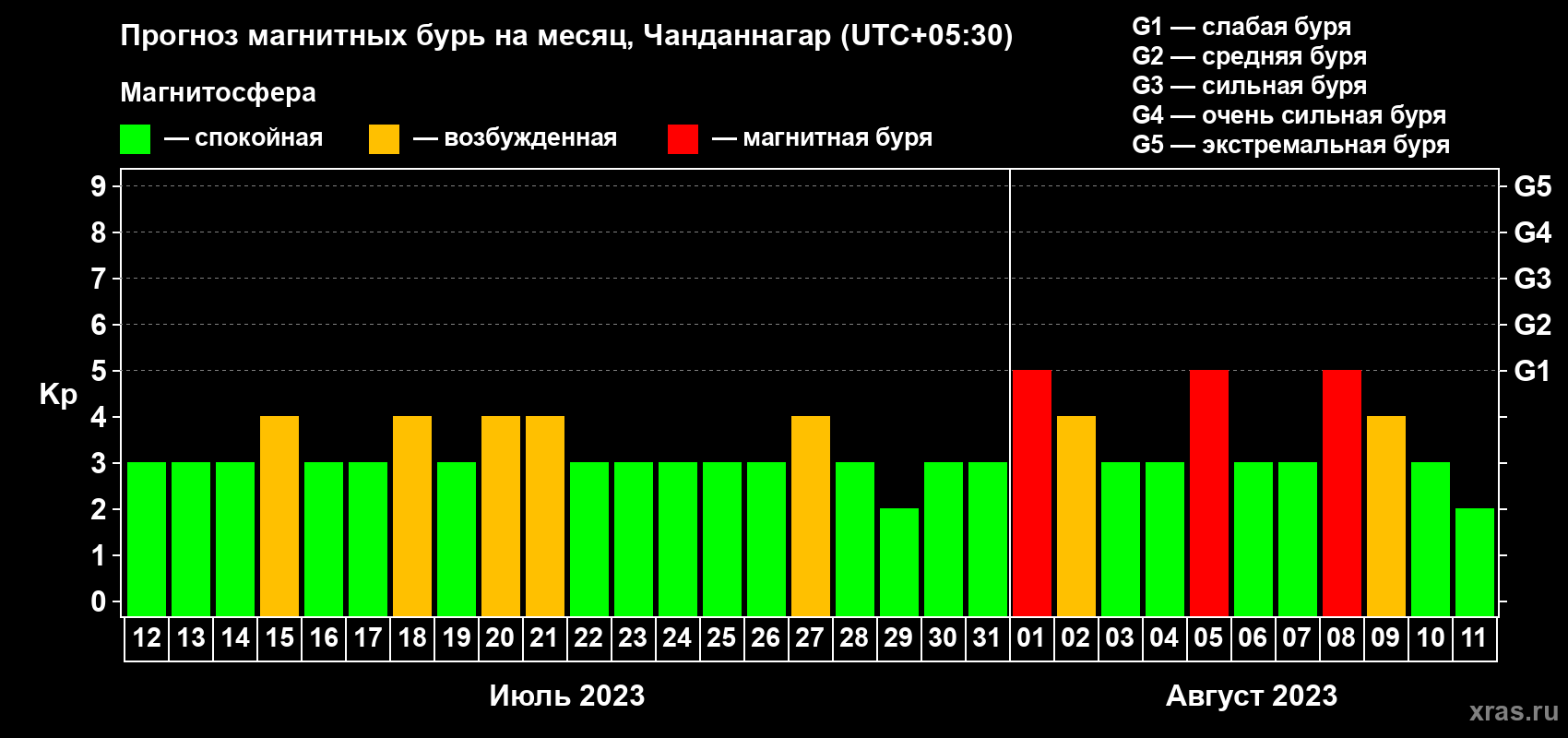 Прогноз максимального суточного геомагнитного индекса Kp на <b>1 месяц</b> (31 день) <b>с 12 июля по 11 августа 2023 г</b>