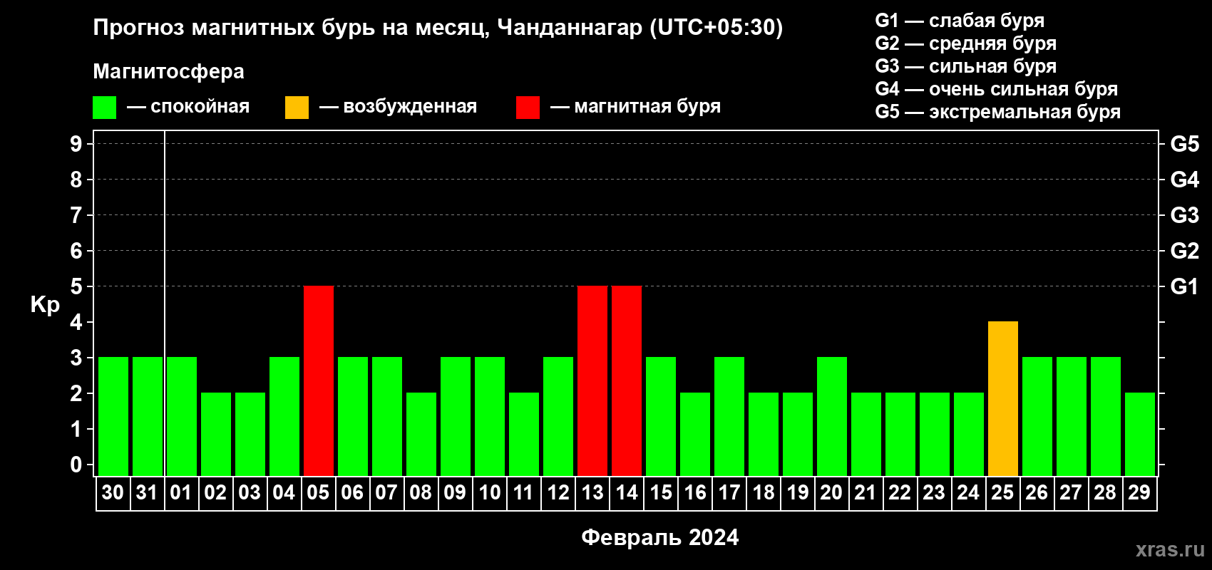Прогноз максимального суточного геомагнитного индекса Kp на <b>1 месяц</b> (31 день) <b>с 30 января по 29 февраля 2024 г</b>