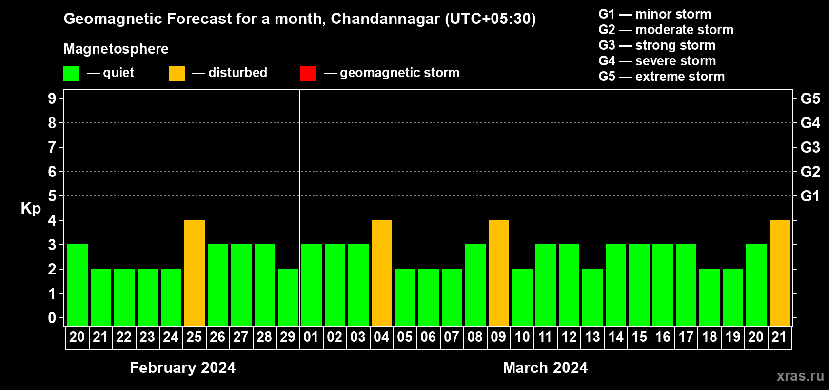 Forecast of the daily maximal value of geomagnetic index Kp for <b>1 month</b> (31 days) <b>from Feb 20, 2024 to Mar 21, 2024</b>