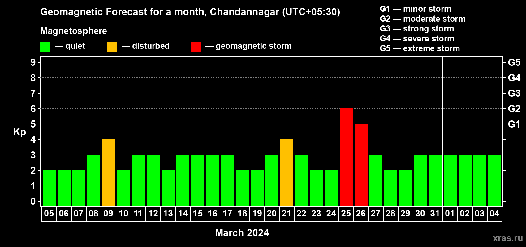 Forecast of the daily maximal value of geomagnetic index Kp for <b>1 month</b> (31 days) <b>from Mar 05, 2024 to Apr 04, 2024</b>