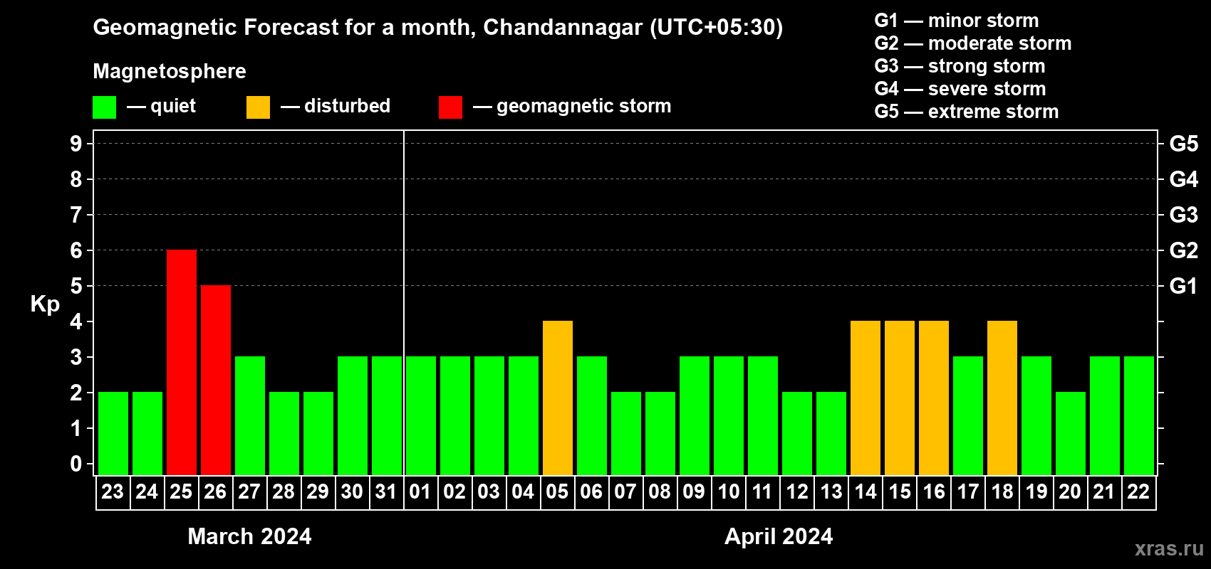 Forecast of the daily maximal value of geomagnetic index Kp for <b>1 month</b> (31 days) <b>from Mar 23, 2024 to Apr 22, 2024</b>
