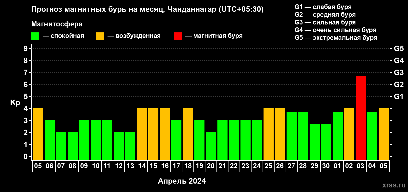 Прогноз максимального суточного геомагнитного индекса Kp на <b>1 месяц</b> (31 день) <b>с 05 апреля по 05 мая 2024 г</b>