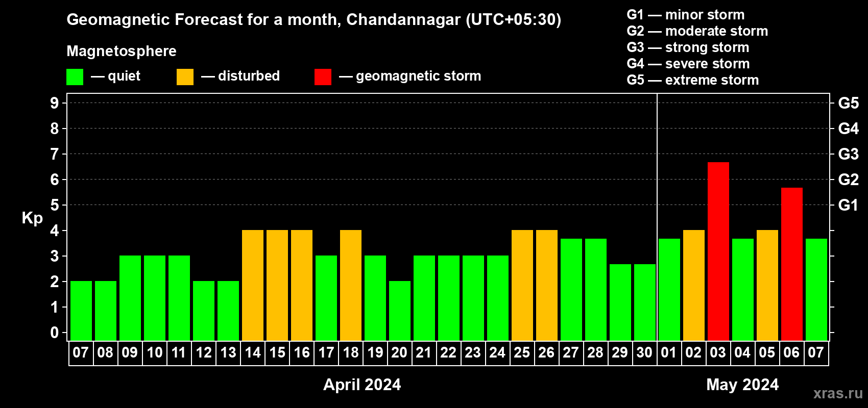 Forecast of the daily maximal value of geomagnetic index Kp for <b>1 month</b> (31 days) <b>from Apr 07, 2024 to May 07, 2024</b>