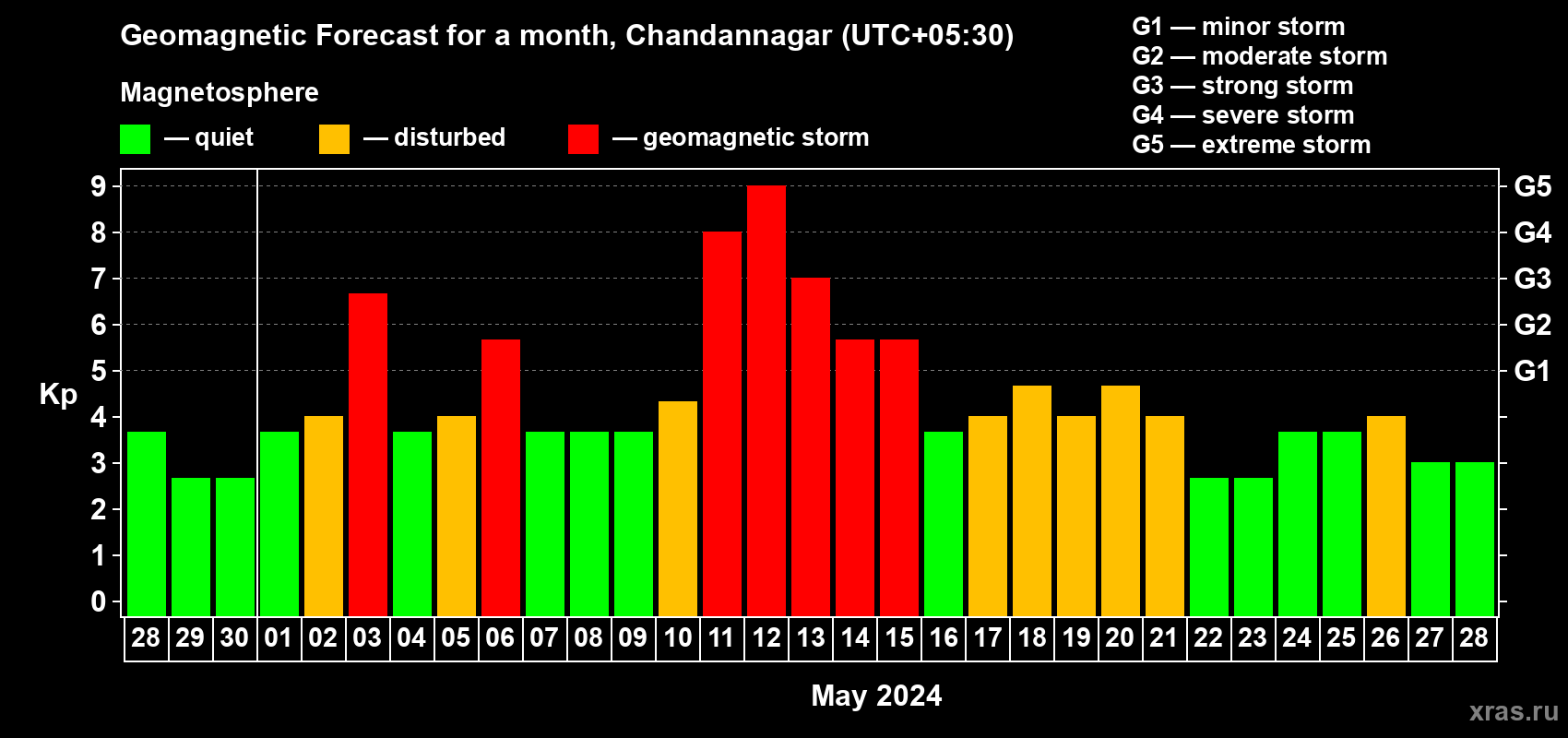 Forecast of the daily maximal value of geomagnetic index Kp for <b>1 month</b> (31 days) <b>from Apr 28, 2024 to May 28, 2024</b>