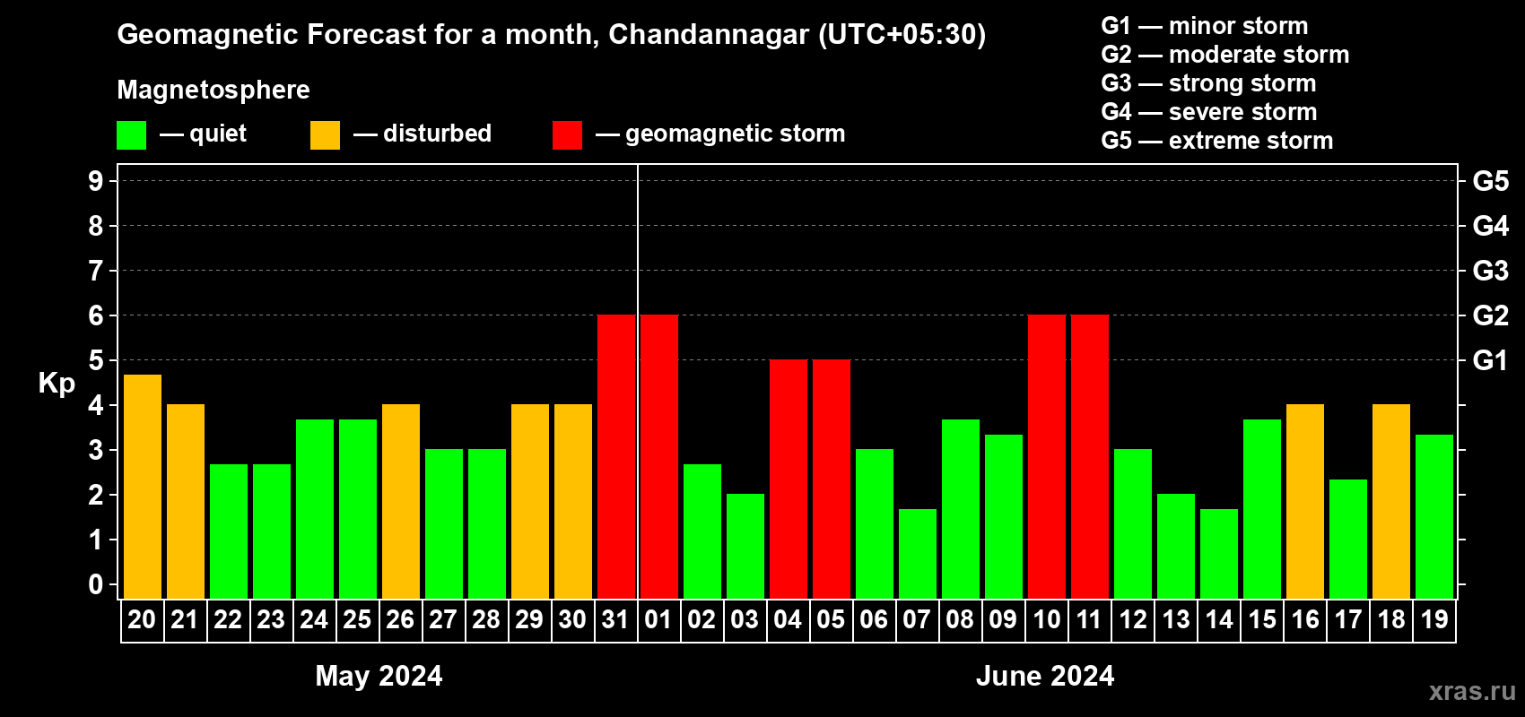 Forecast of the daily maximal value of geomagnetic index Kp for <b>1 month</b> (31 days) <b>from May 20, 2024 to Jun 19, 2024</b>