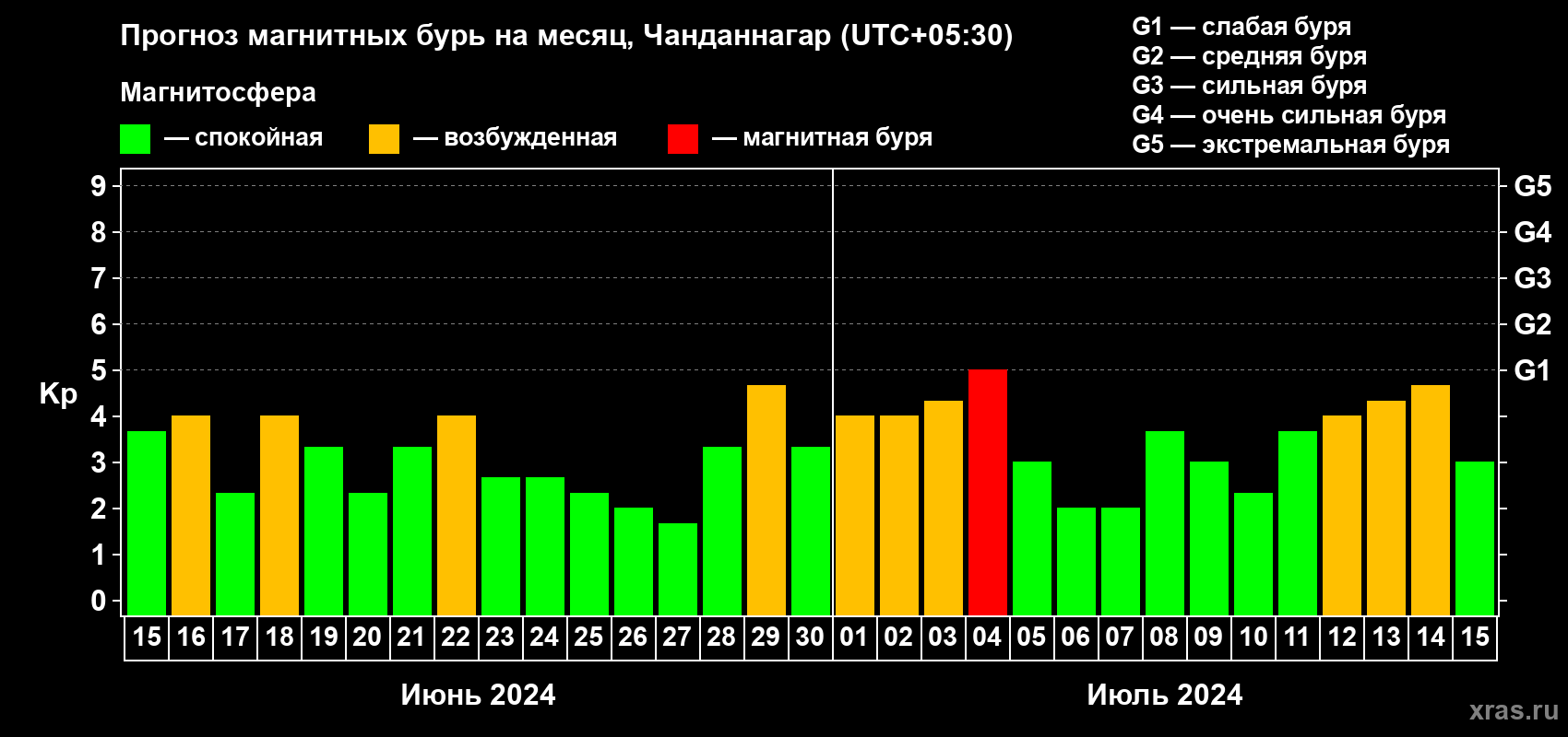 Прогноз максимального суточного геомагнитного индекса Kp на <b>1 месяц</b> (31 день) <b>с 15 июня по 15 июля 2024 г</b>