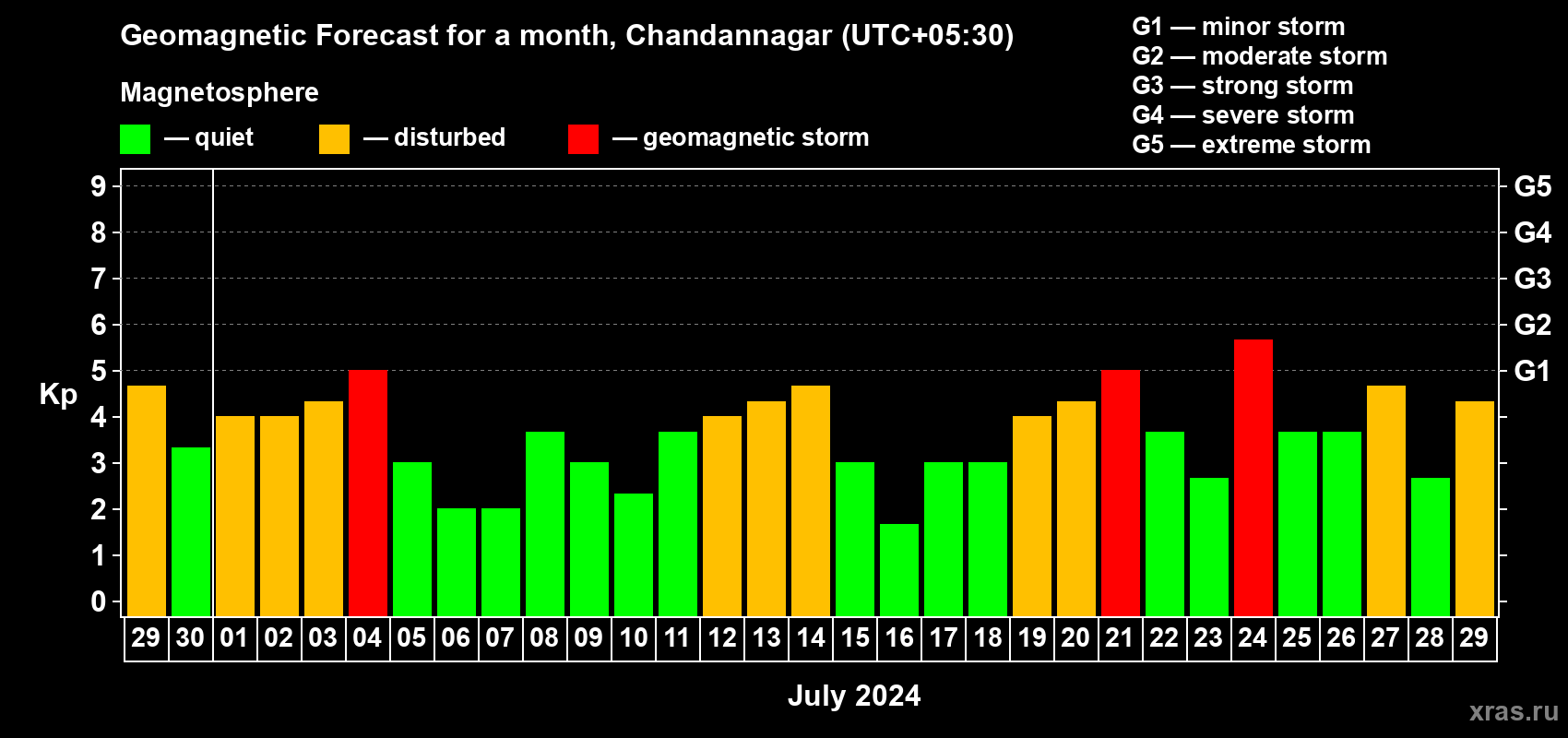 Forecast of the daily maximal value of geomagnetic index Kp for <b>1 month</b> (31 days) <b>from Jun 29, 2024 to Jul 29, 2024</b>