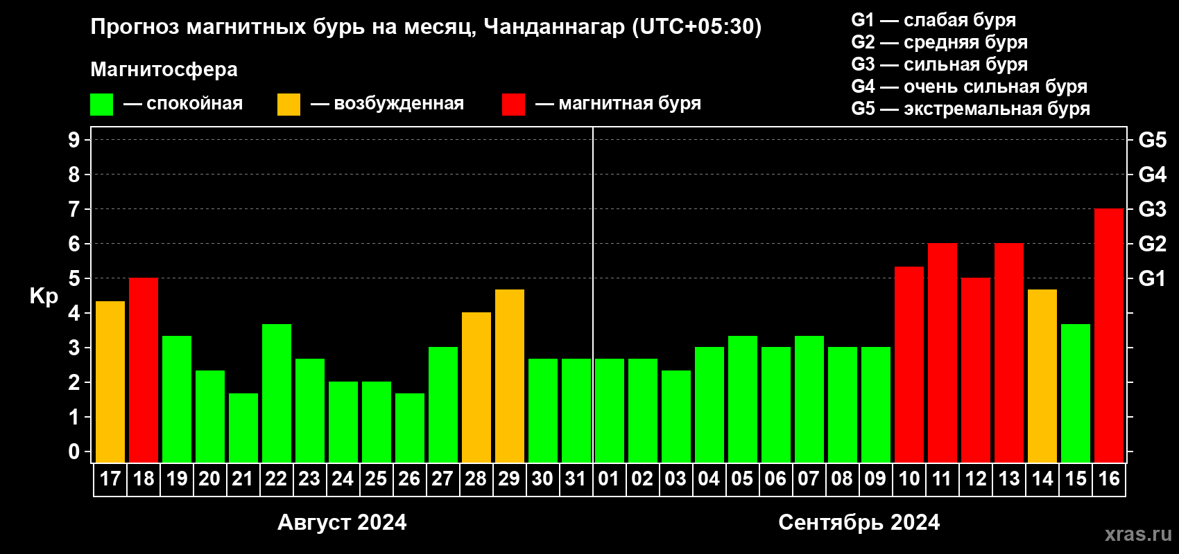 Прогноз максимального суточного геомагнитного индекса Kp на <b>1 месяц</b> (31 день) <b>с 17 августа по 16 сентября 2024 г</b>