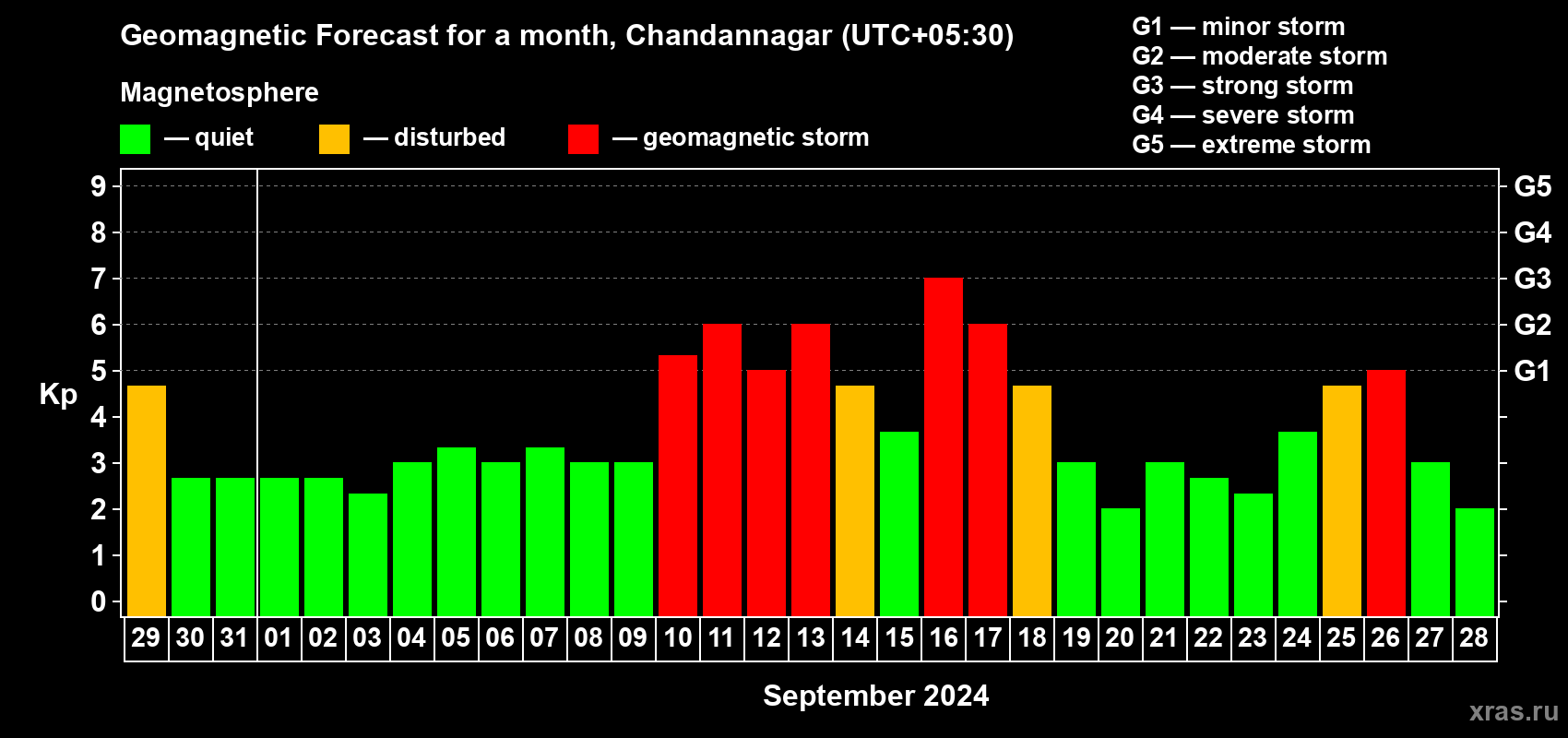 Forecast of the daily maximal value of geomagnetic index Kp for <b>1 month</b> (31 days) <b>from Aug 29, 2024 to Sep 28, 2024</b>