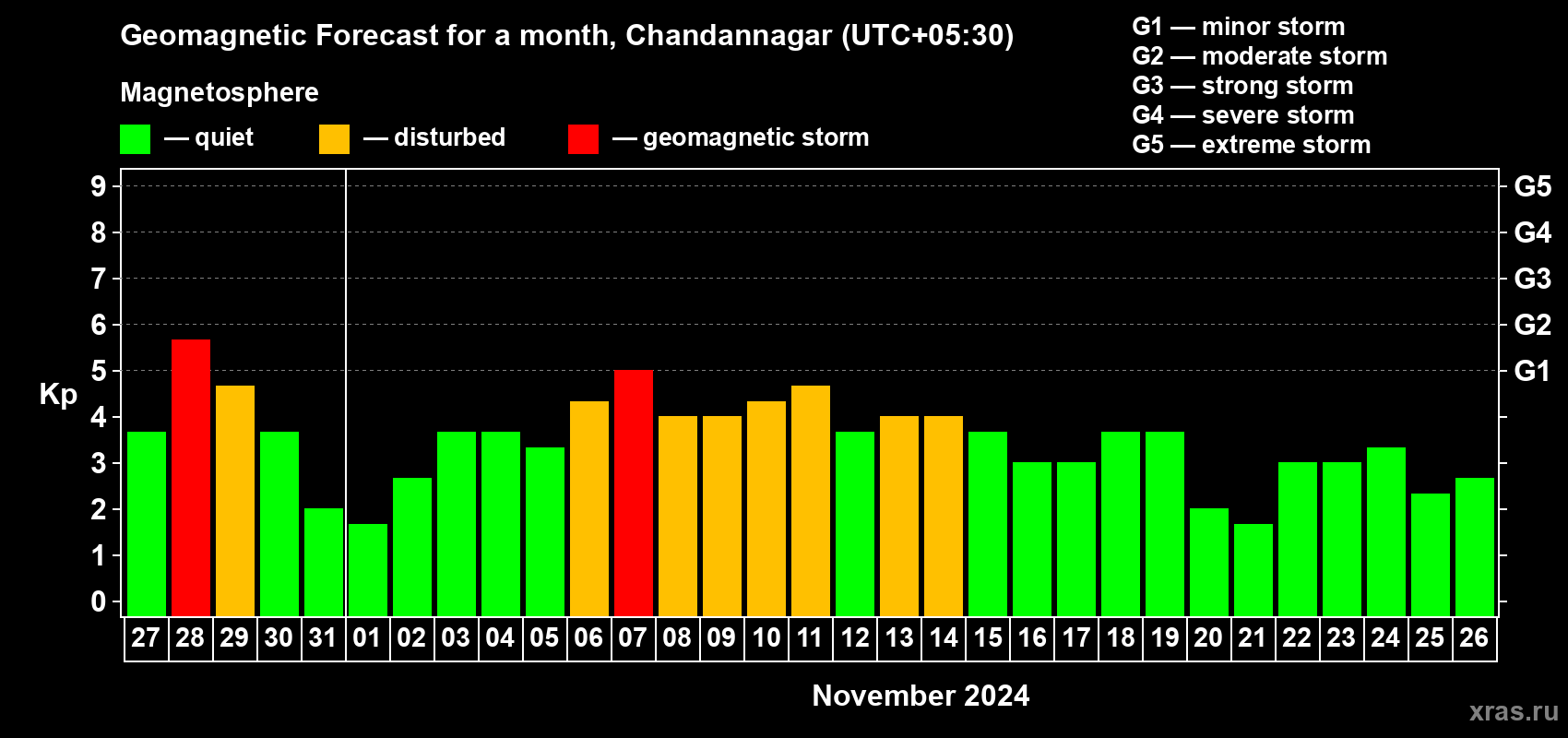 Forecast of the daily maximal value of geomagnetic index Kp for <b>1 month</b> (31 days) <b>from Oct 27, 2024 to Nov 26, 2024</b>