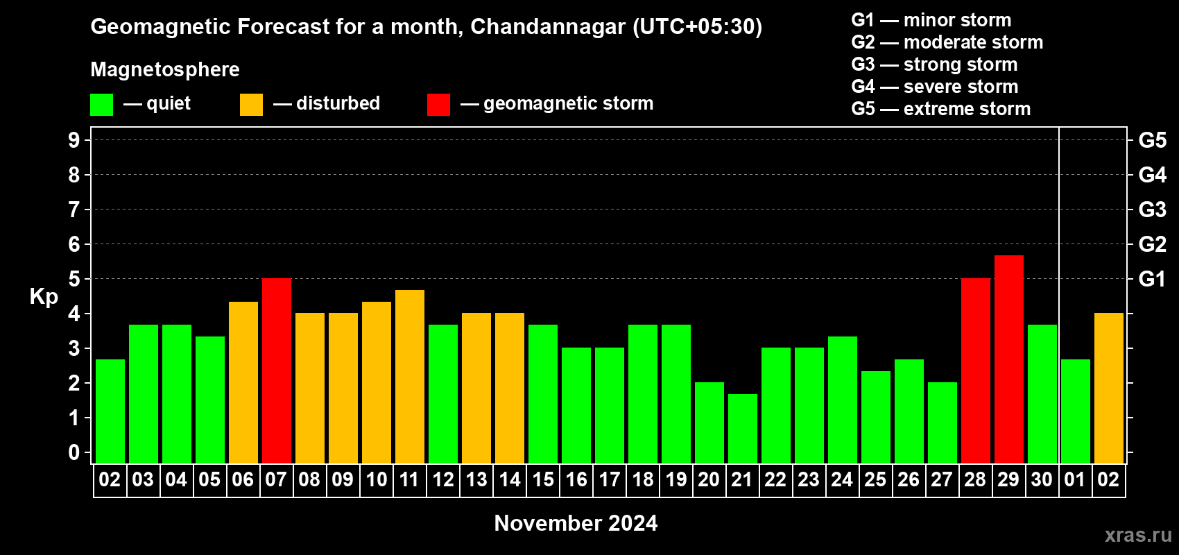 Forecast of the daily maximal value of geomagnetic index Kp for <b>1 month</b> (31 days) <b>from Nov 02, 2024 to Dec 02, 2024</b>