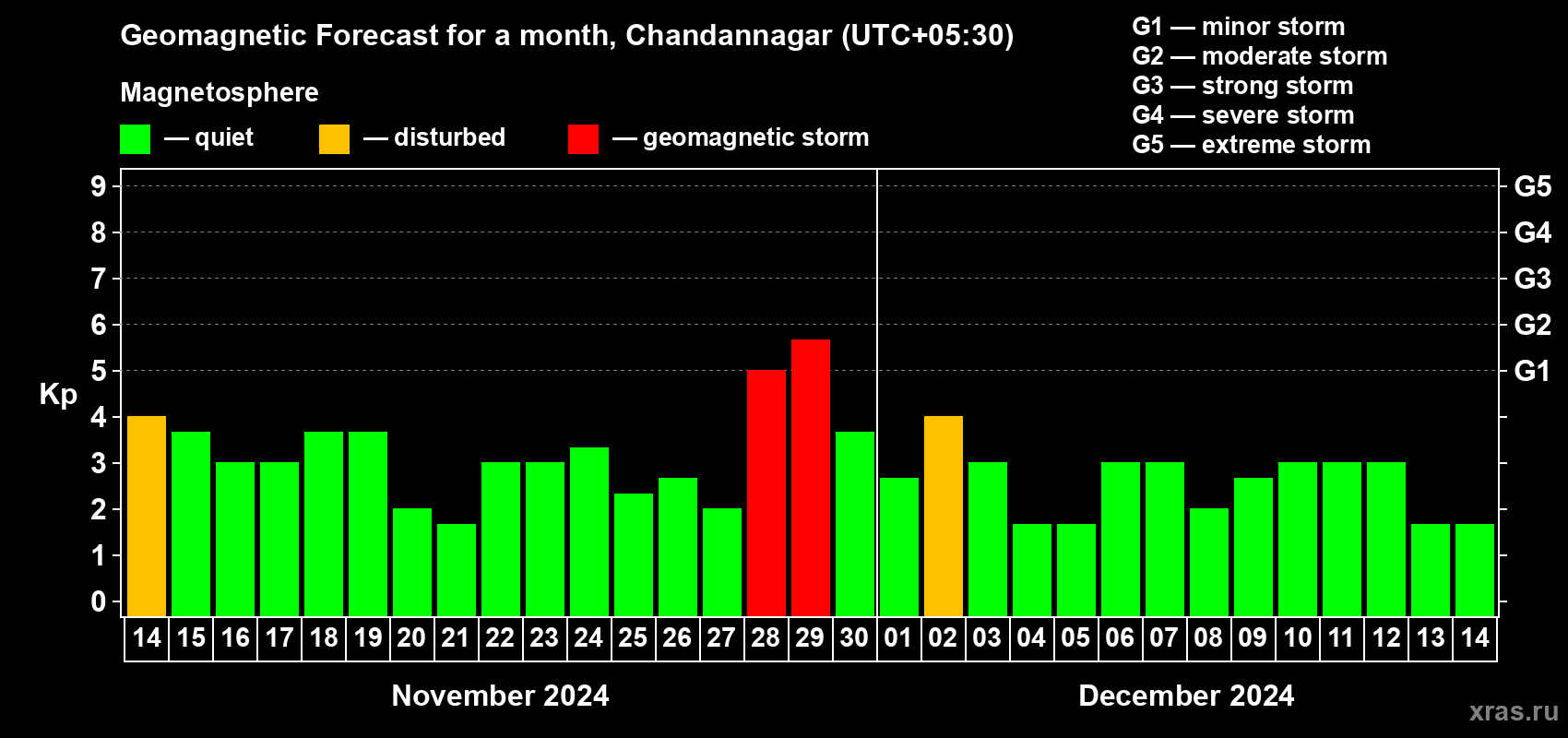 Forecast of the daily maximal value of geomagnetic index Kp for <b>1 month</b> (31 days) <b>from Nov 14, 2024 to Dec 14, 2024</b>