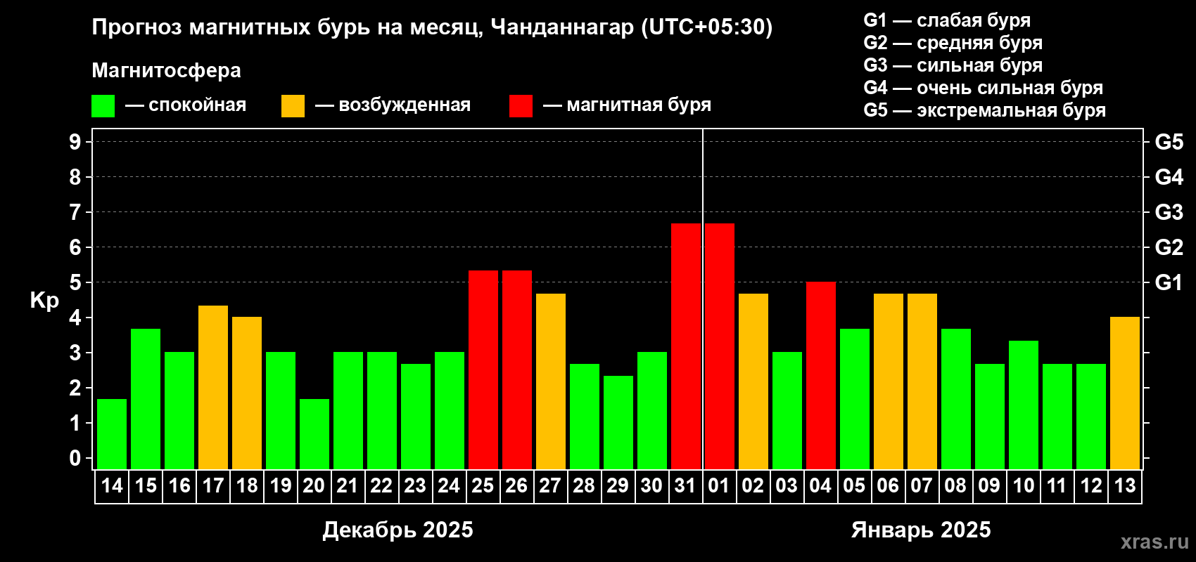 Прогноз максимального суточного геомагнитного индекса Kp на <b>1 месяц</b> (31 день) <b>с 14 декабря 2024 г по 13 января 2025 г</b>