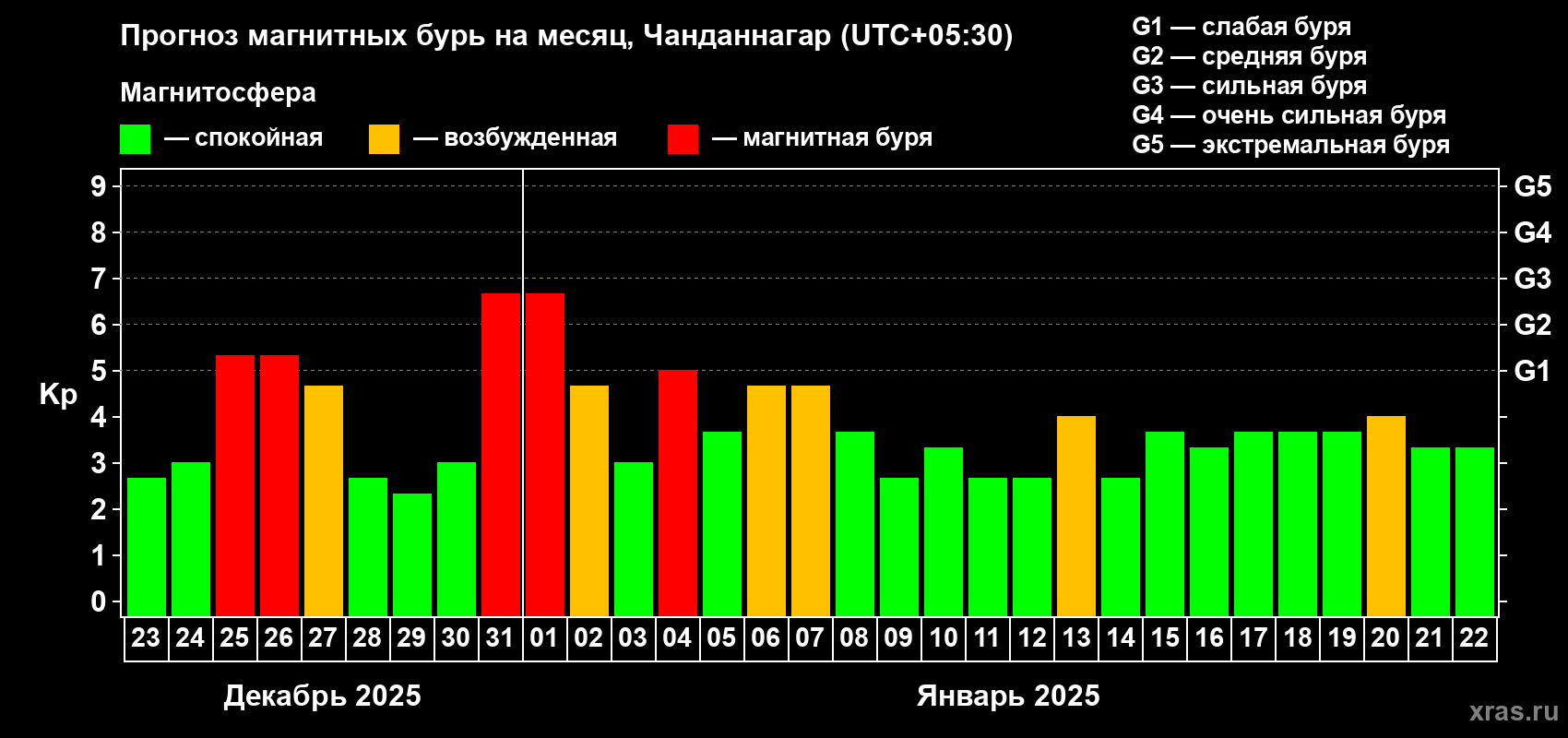 Прогноз максимального суточного геомагнитного индекса Kp на <b>1 месяц</b> (31 день) <b>с 23 декабря 2024 г по 22 января 2025 г</b>