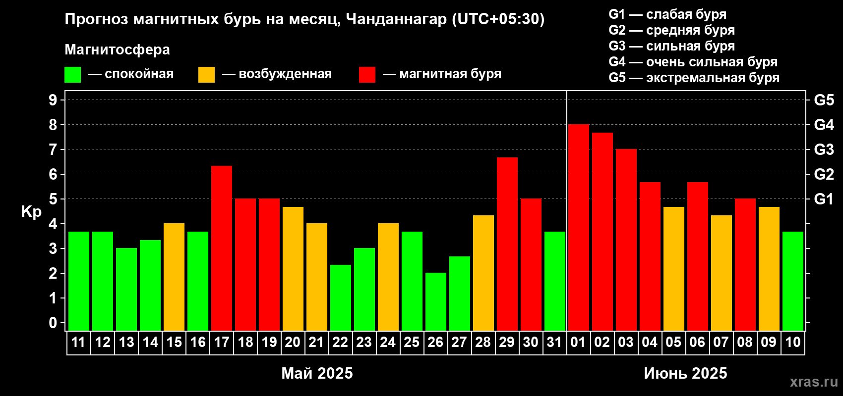 Прогноз максимального суточного геомагнитного индекса Kp на <b>1 месяц</b> (31 день) <b>с 11 мая по 10 июня 2025 г</b>