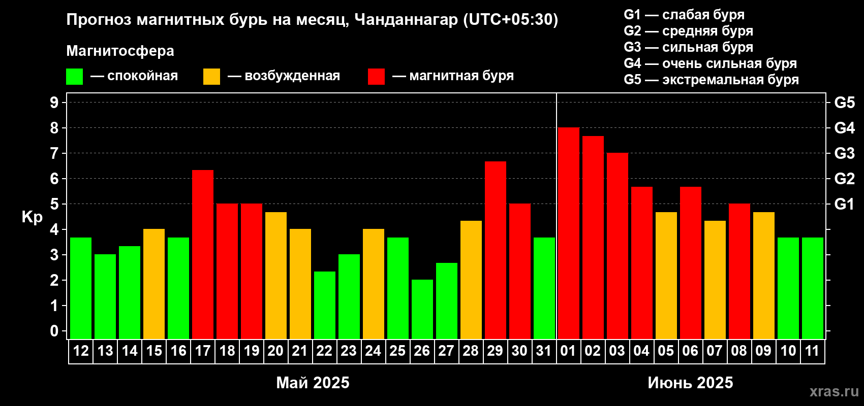 Прогноз максимального суточного геомагнитного индекса Kp на <b>1 месяц</b> (31 день) <b>с 12 мая по 11 июня 2025 г</b>