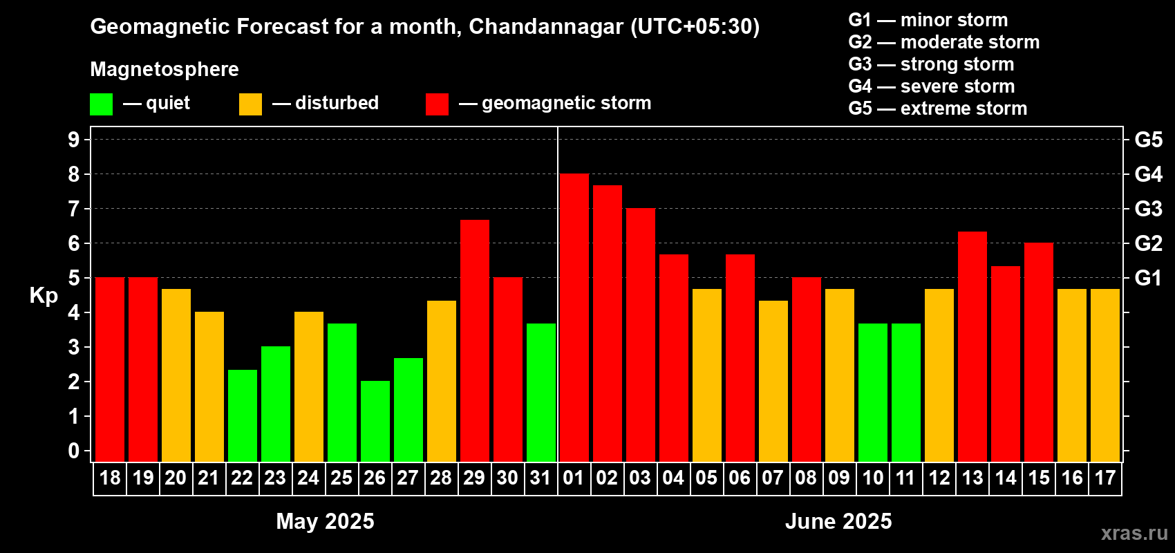 Forecast of the daily maximal value of geomagnetic index Kp for <b>1 month</b> (31 days) <b>from May 18, 2025 to Jun 17, 2025</b>