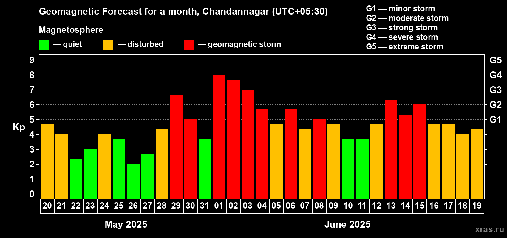 Forecast of the daily maximal value of geomagnetic index Kp for <b>1 month</b> (31 days) <b>from May 20, 2025 to Jun 19, 2025</b>