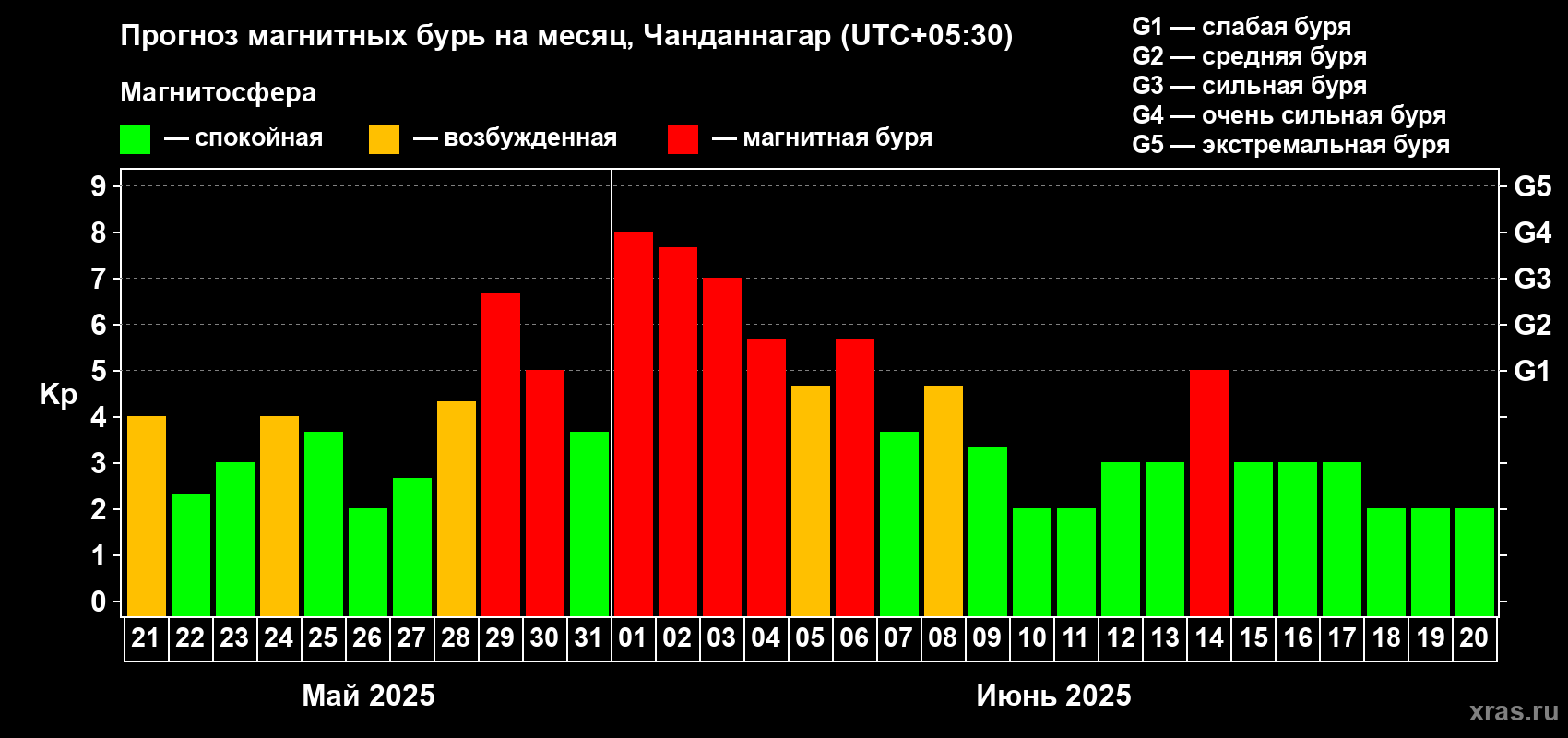Прогноз максимального суточного геомагнитного индекса Kp на <b>1 месяц</b> (31 день) <b>с 21 мая по 20 июня 2025 г</b>