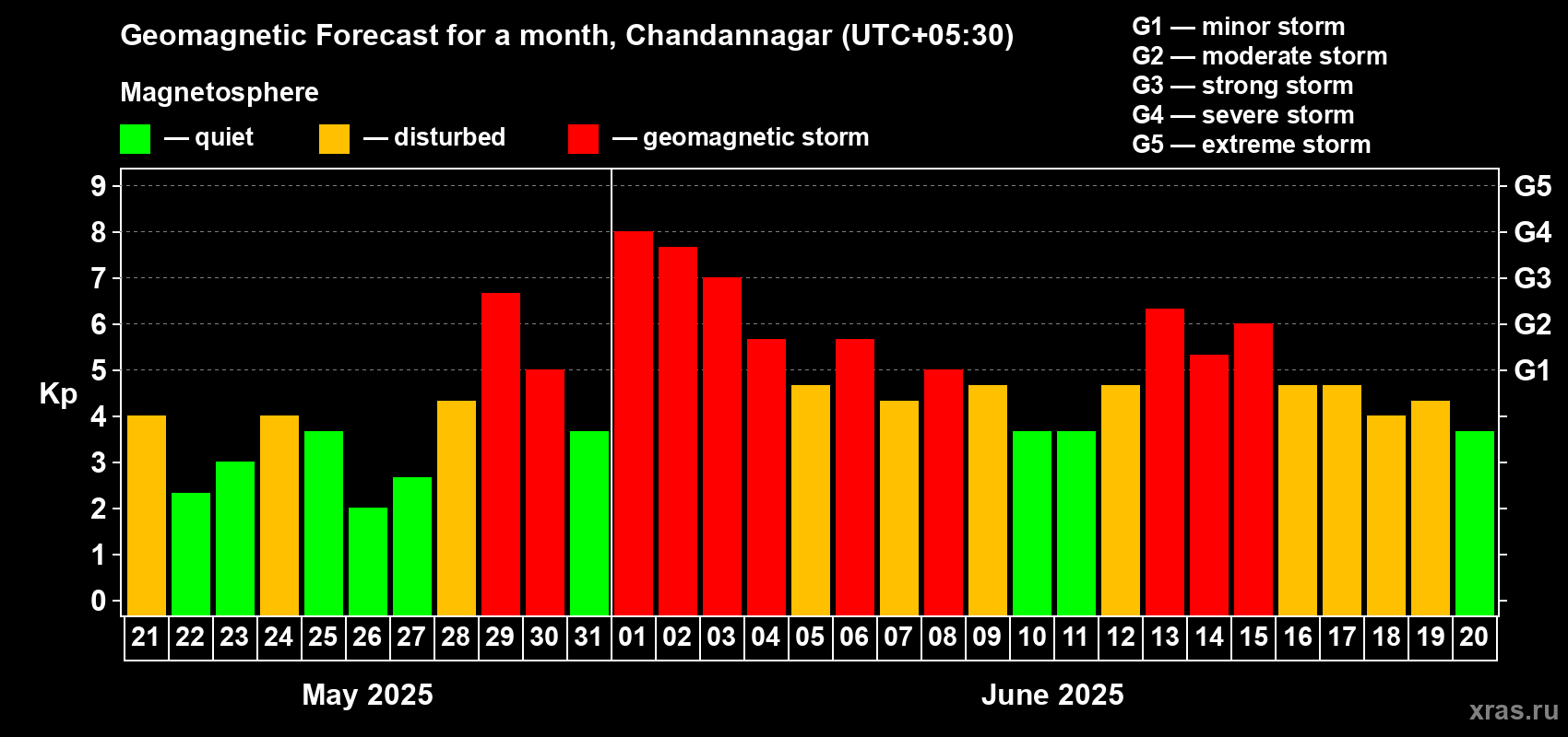 Forecast of the daily maximal value of geomagnetic index Kp for <b>1 month</b> (31 days) <b>from May 21, 2025 to Jun 20, 2025</b>