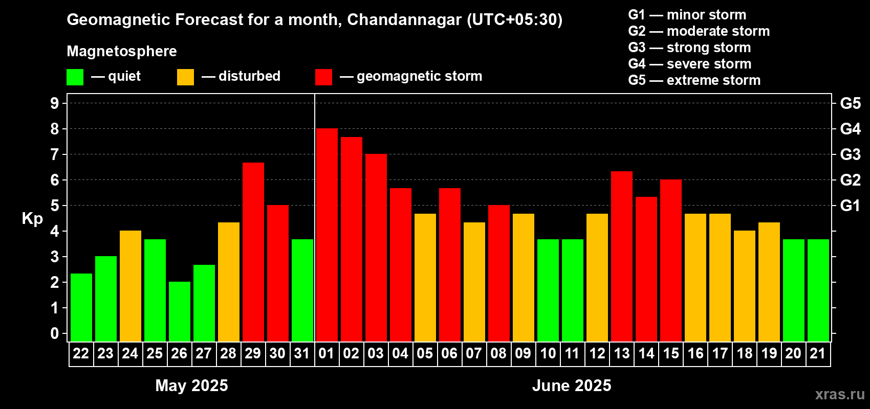 Forecast of the daily maximal value of geomagnetic index Kp for <b>1 month</b> (31 days) <b>from May 22, 2025 to Jun 21, 2025</b>