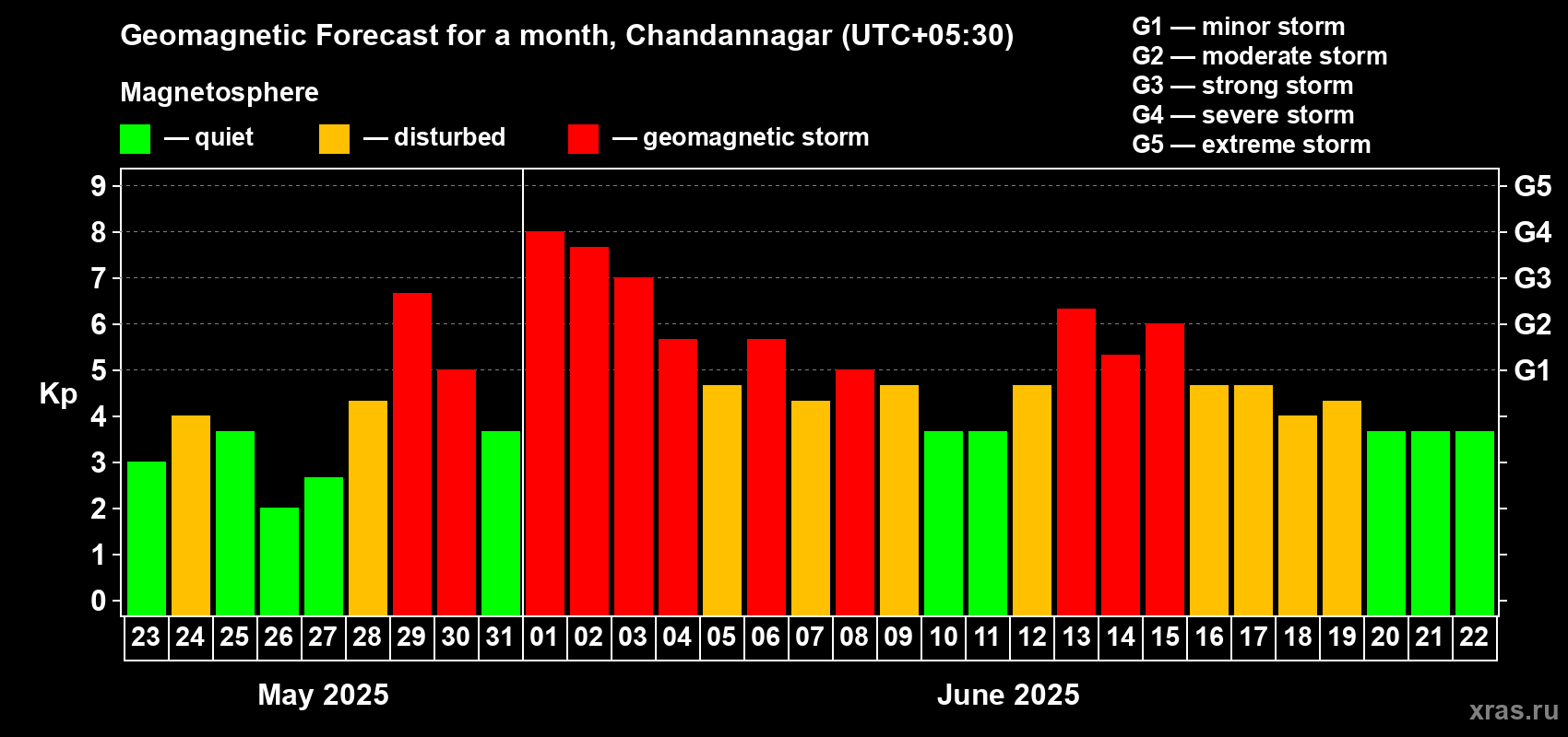 Forecast of the daily maximal value of geomagnetic index Kp for <b>1 month</b> (31 days) <b>from May 23, 2025 to Jun 22, 2025</b>