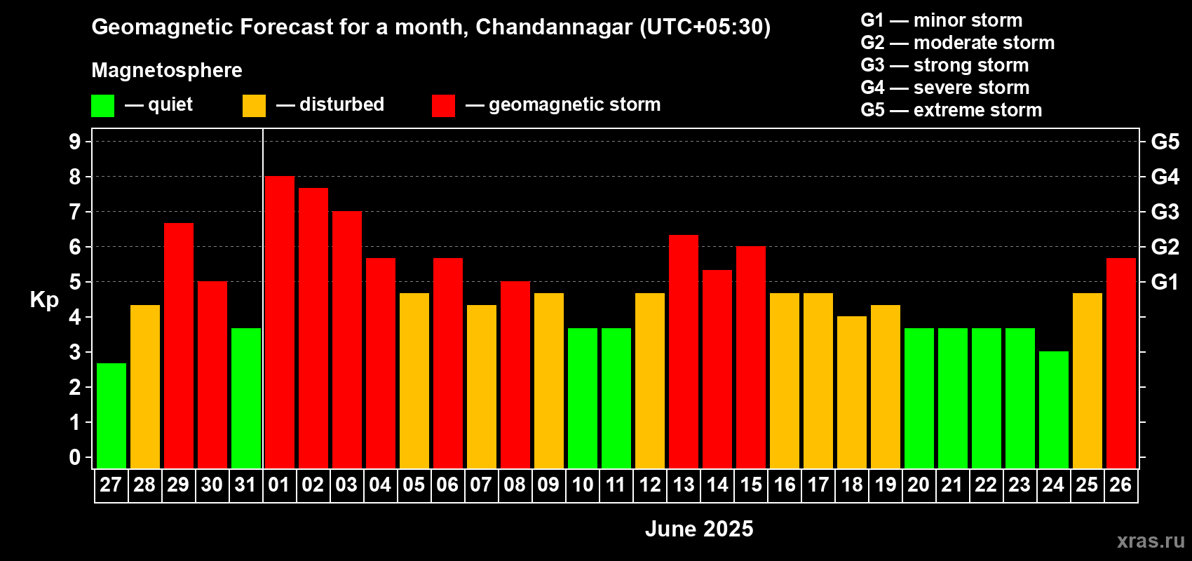 Forecast of the daily maximal value of geomagnetic index Kp for <b>1 month</b> (31 days) <b>from May 27, 2025 to Jun 26, 2025</b>