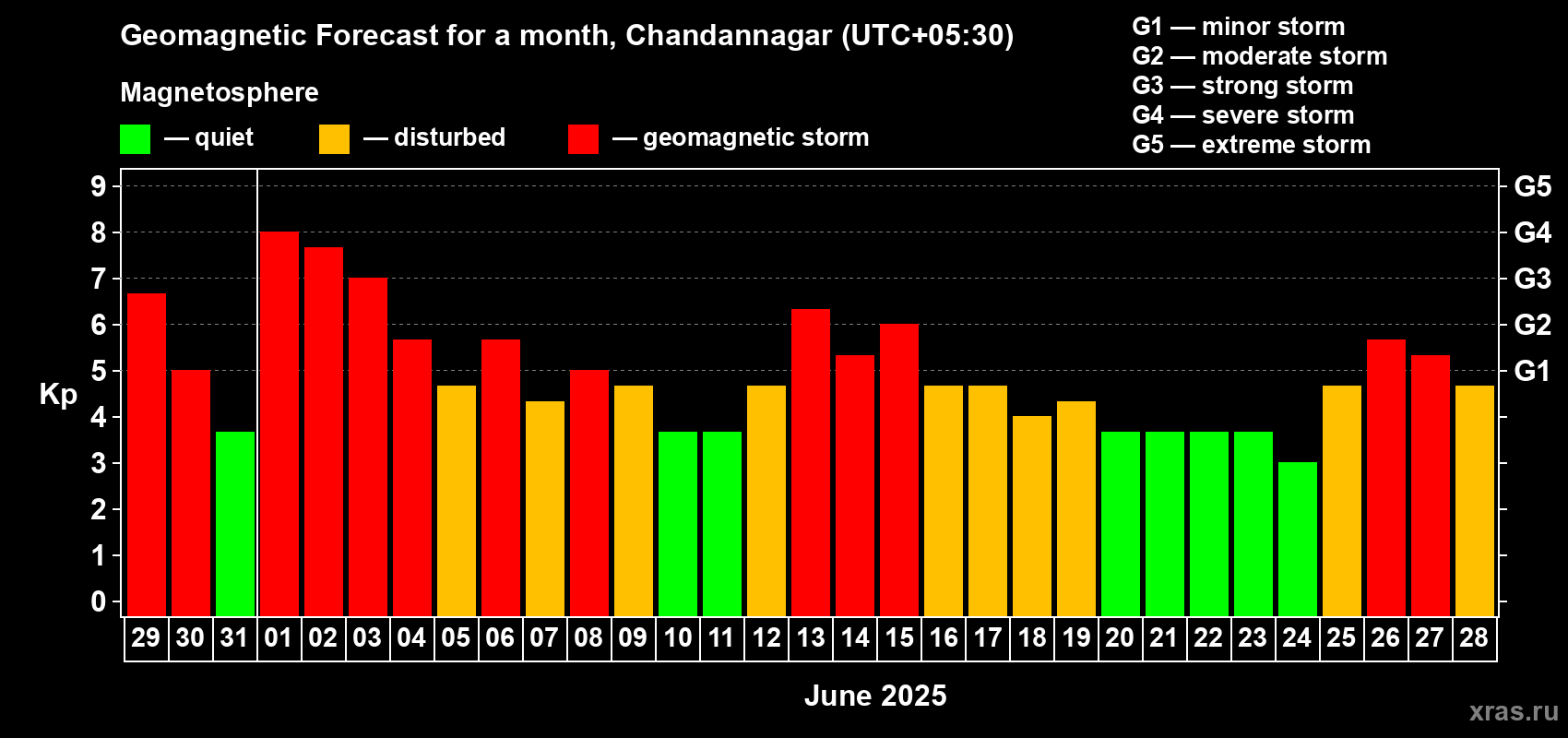 Forecast of the daily maximal value of geomagnetic index Kp for <b>1 month</b> (31 days) <b>from May 29, 2025 to Jun 28, 2025</b>