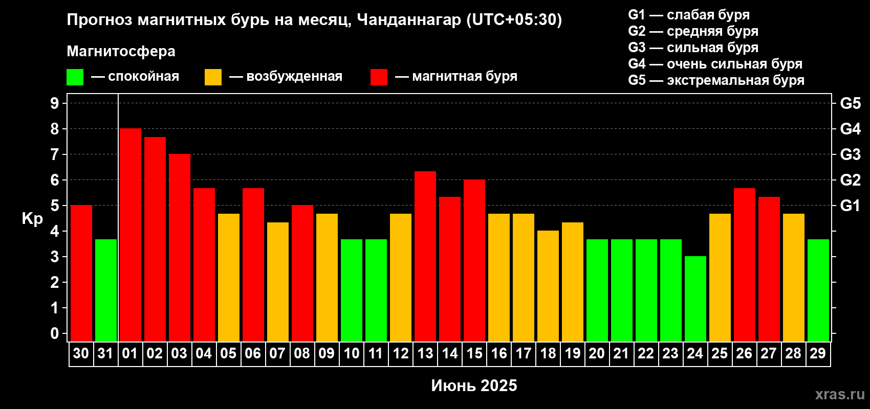 Прогноз максимального суточного геомагнитного индекса Kp на <b>1 месяц</b> (31 день) <b>с 30 мая по 29 июня 2025 г</b>
