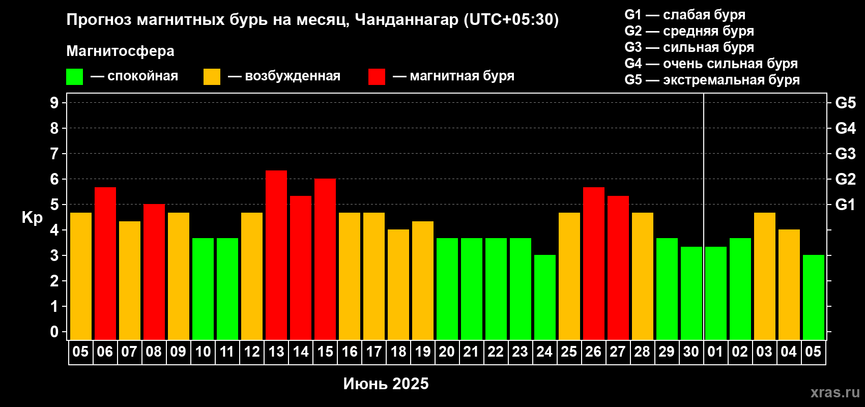 Прогноз максимального суточного геомагнитного индекса Kp на <b>1 месяц</b> (31 день) <b>с 05 июня по 05 июля 2025 г</b>