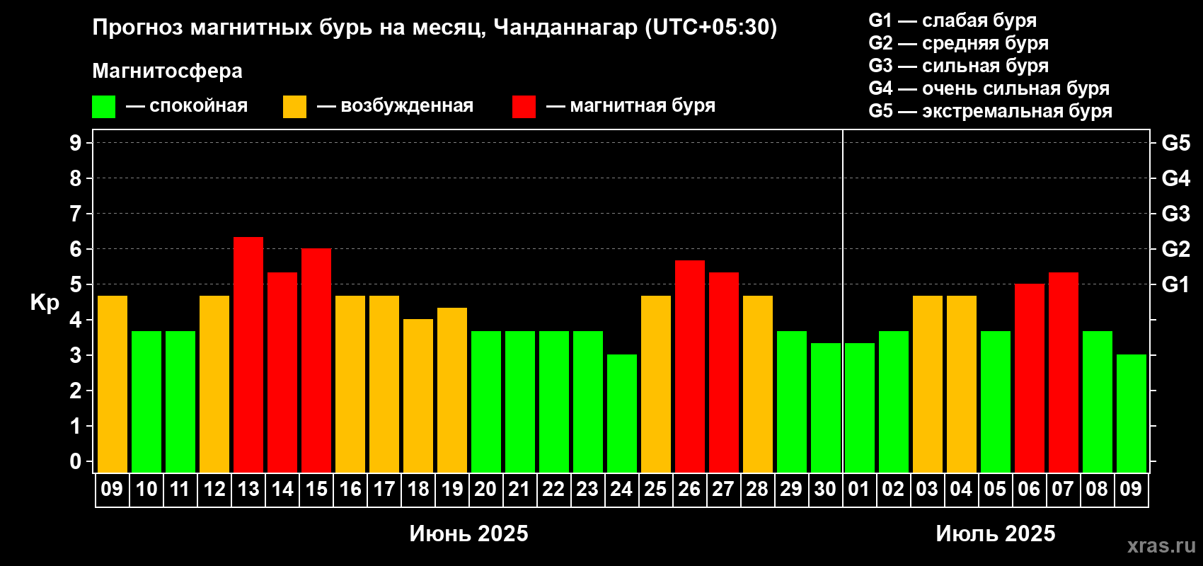 Прогноз максимального суточного геомагнитного индекса Kp на <b>1 месяц</b> (31 день) <b>с 09 июня по 09 июля 2025 г</b>